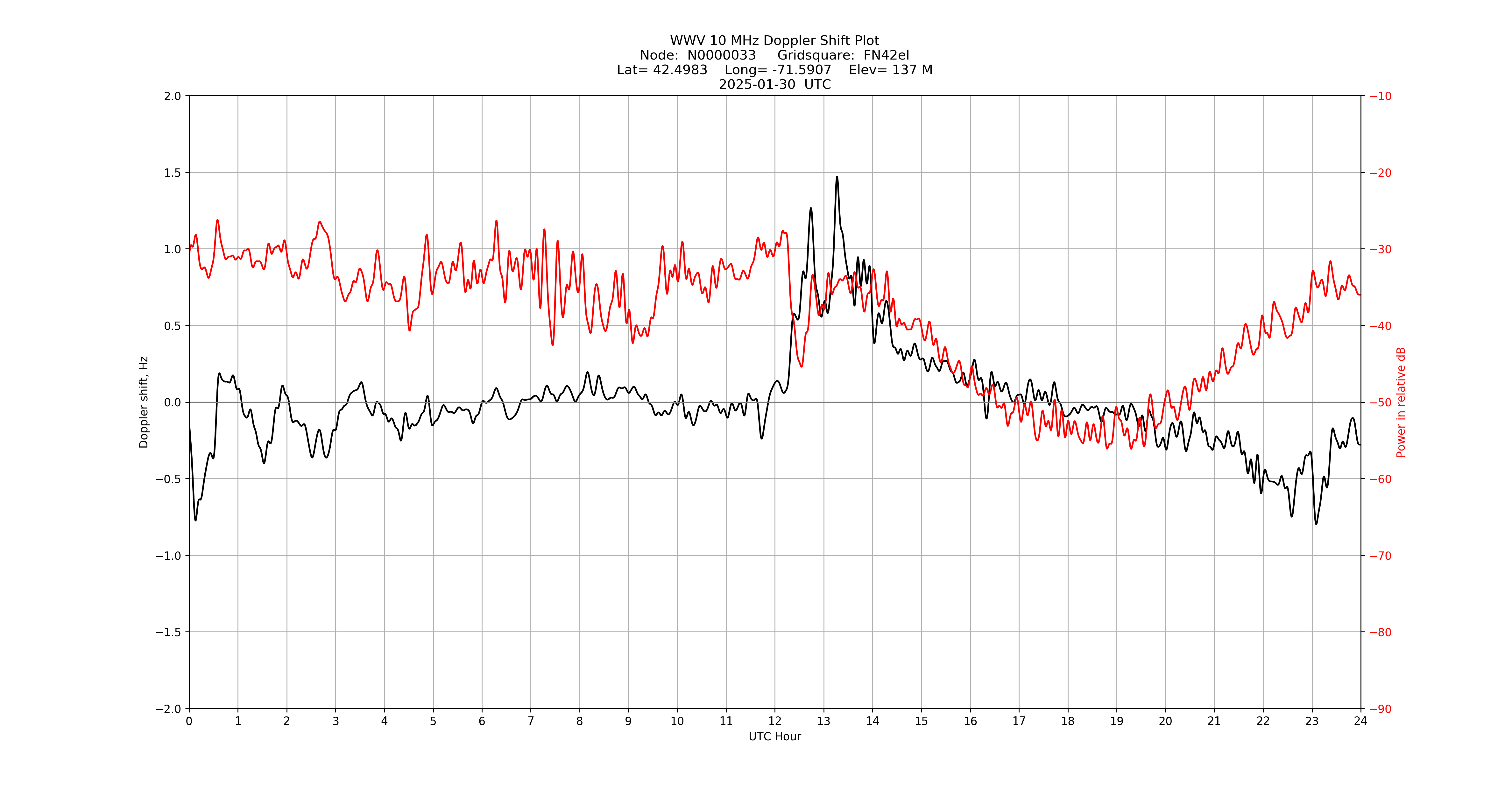 Graph for Observation Unavailable