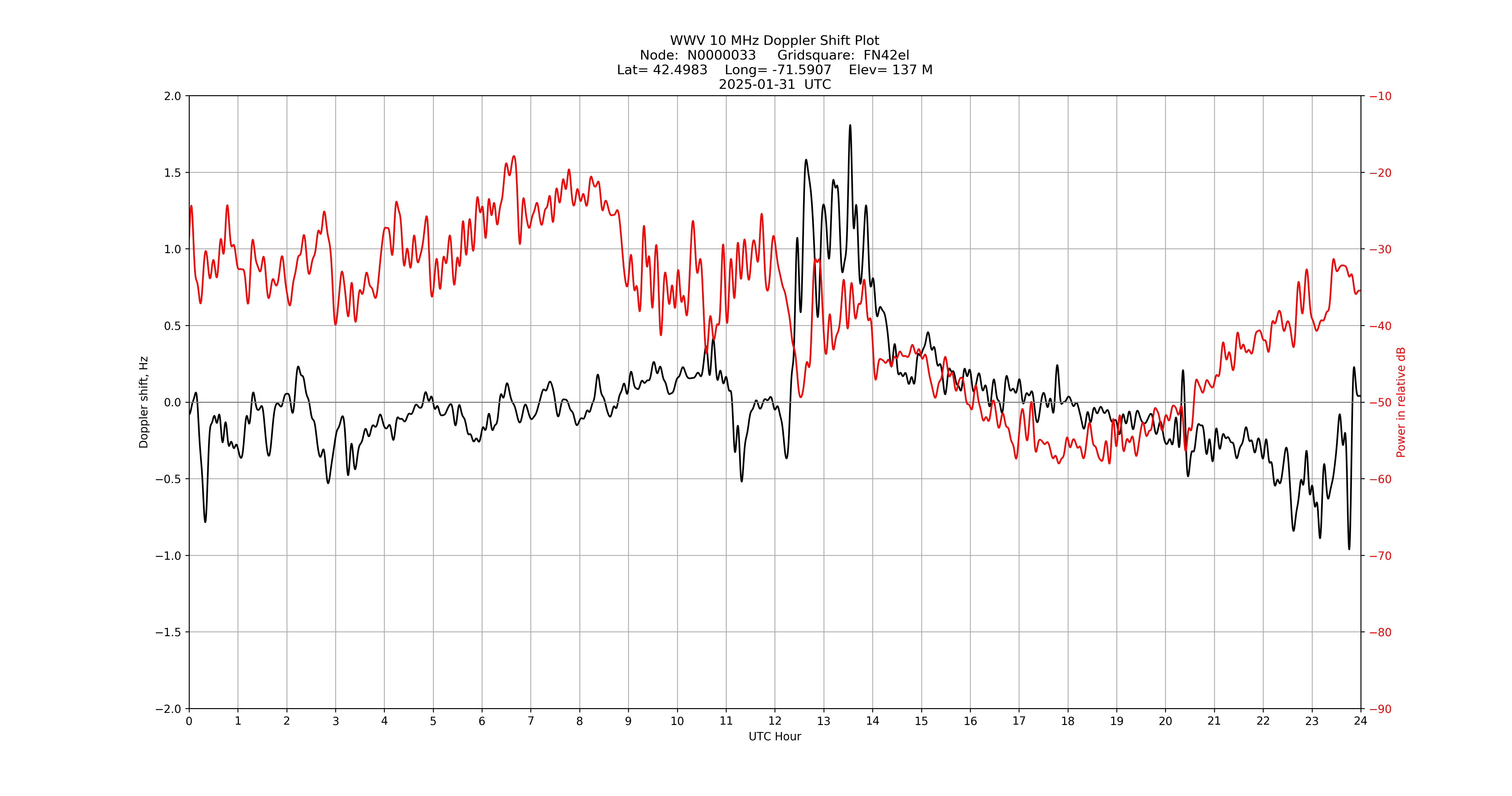 Graph for Observation Unavailable