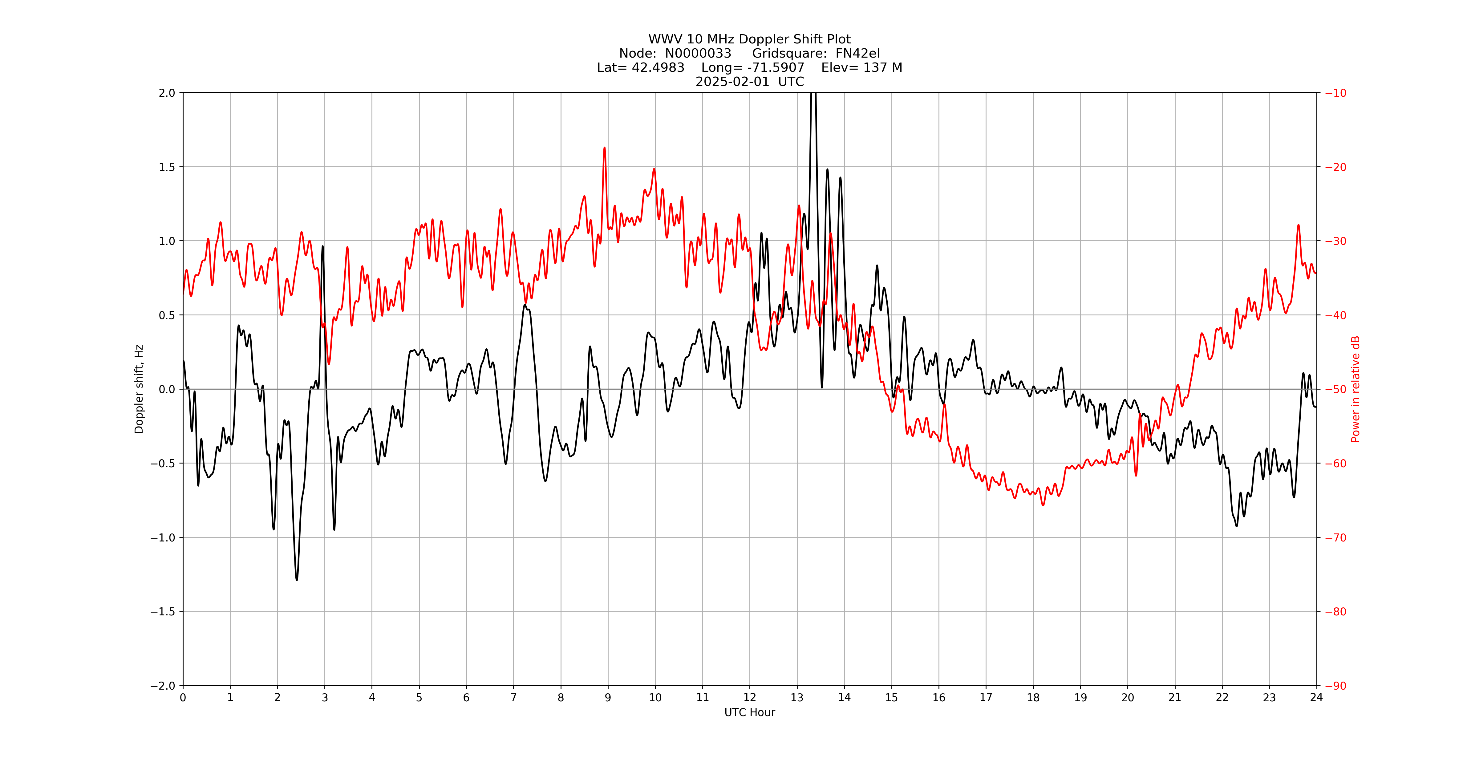 Graph for Observation Unavailable