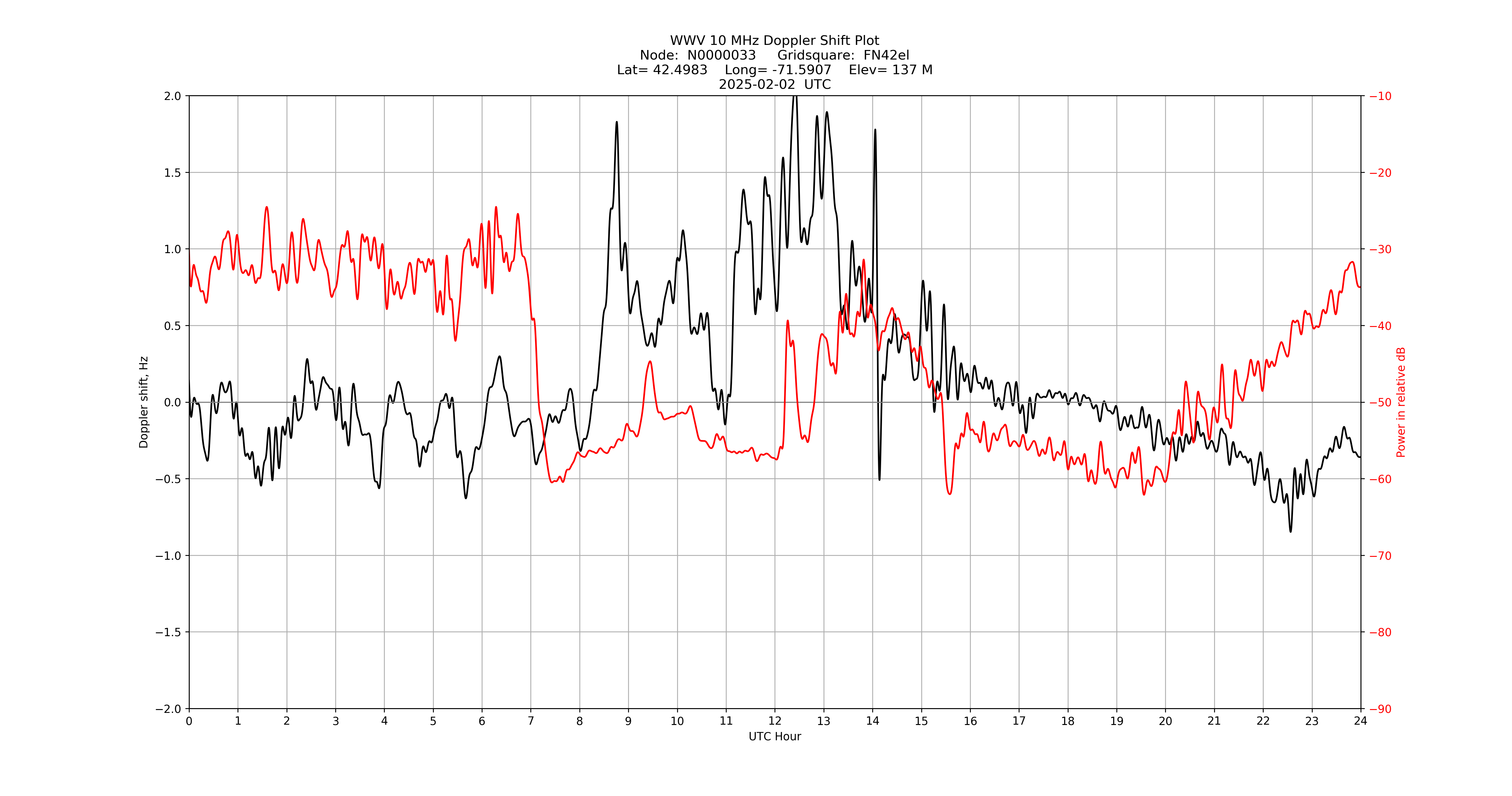 Graph for Observation Unavailable