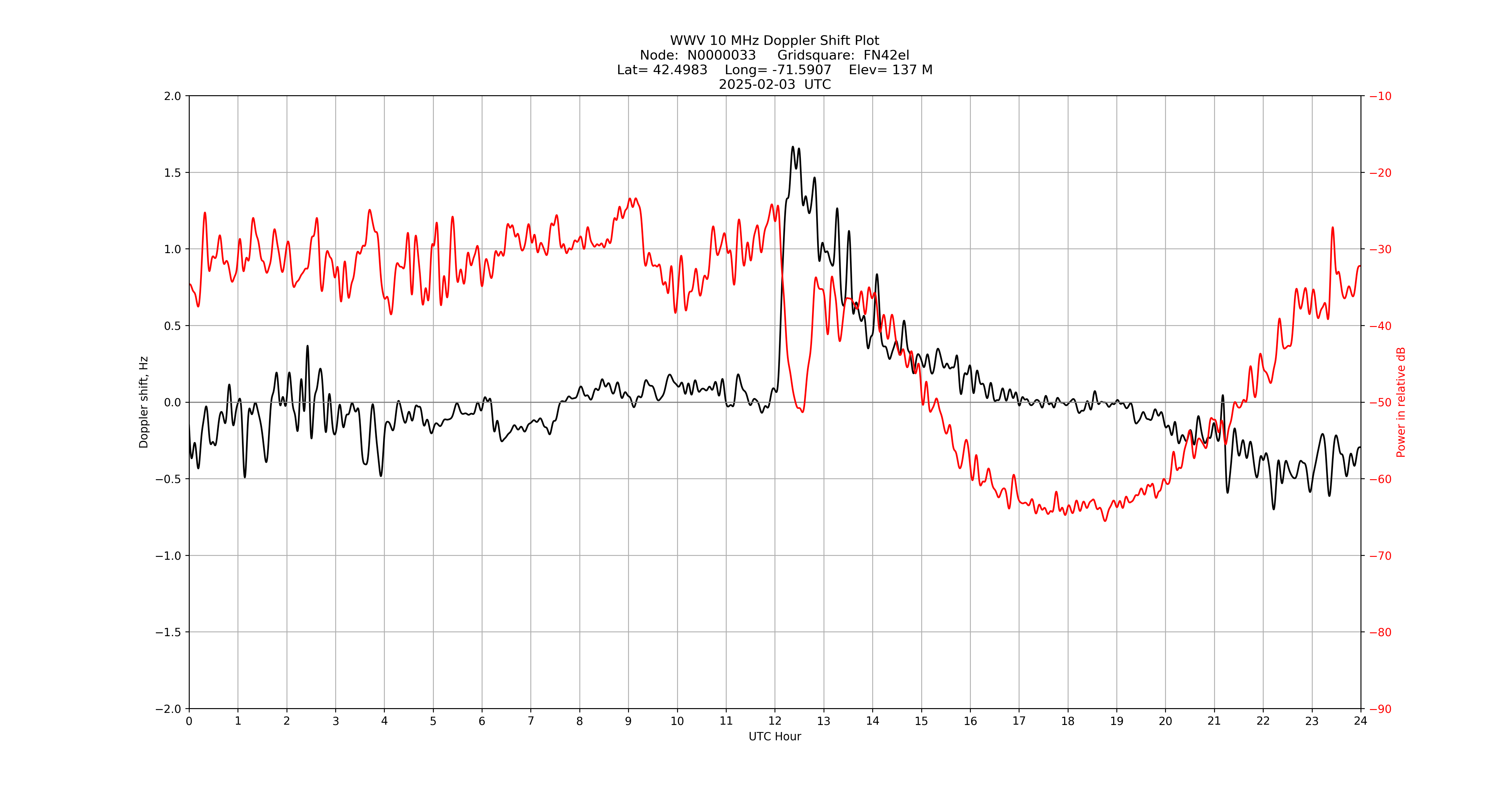 Graph for Observation Unavailable