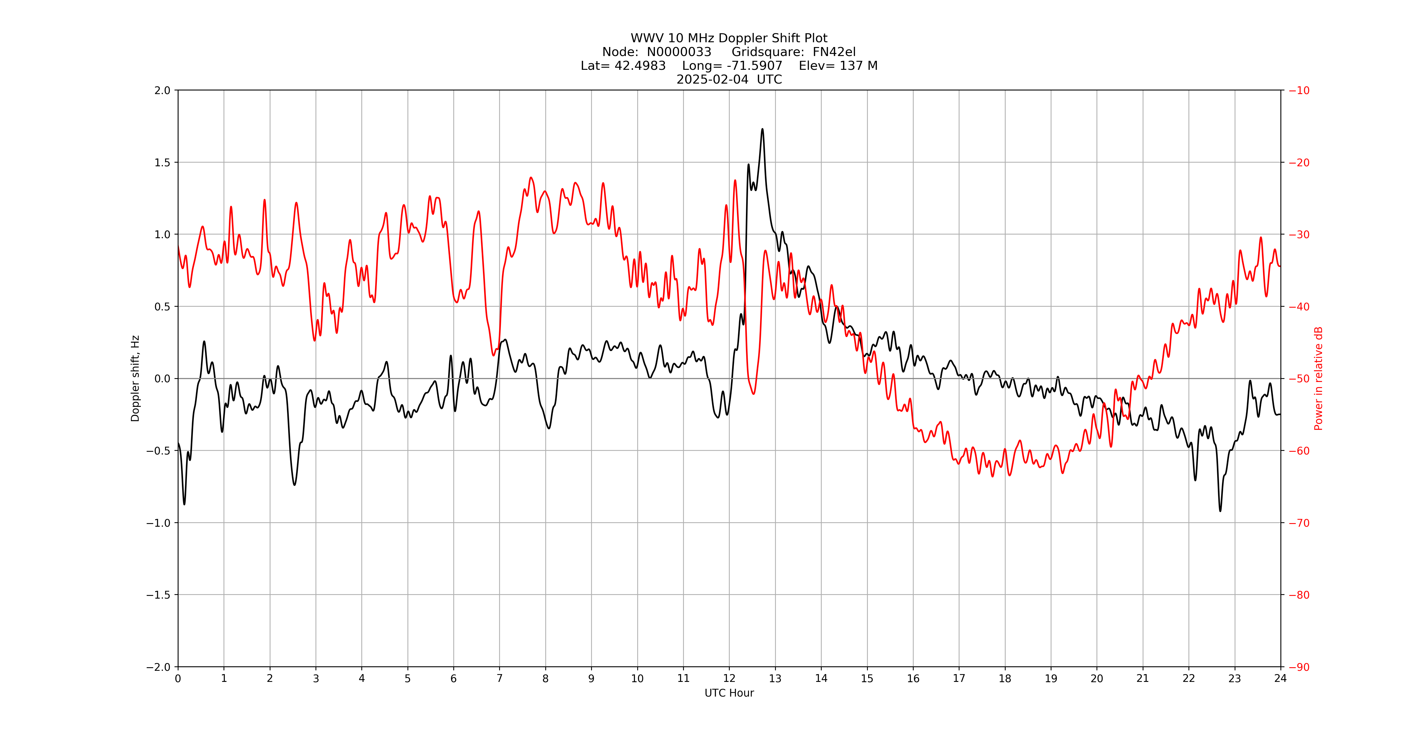 Graph for Observation Unavailable