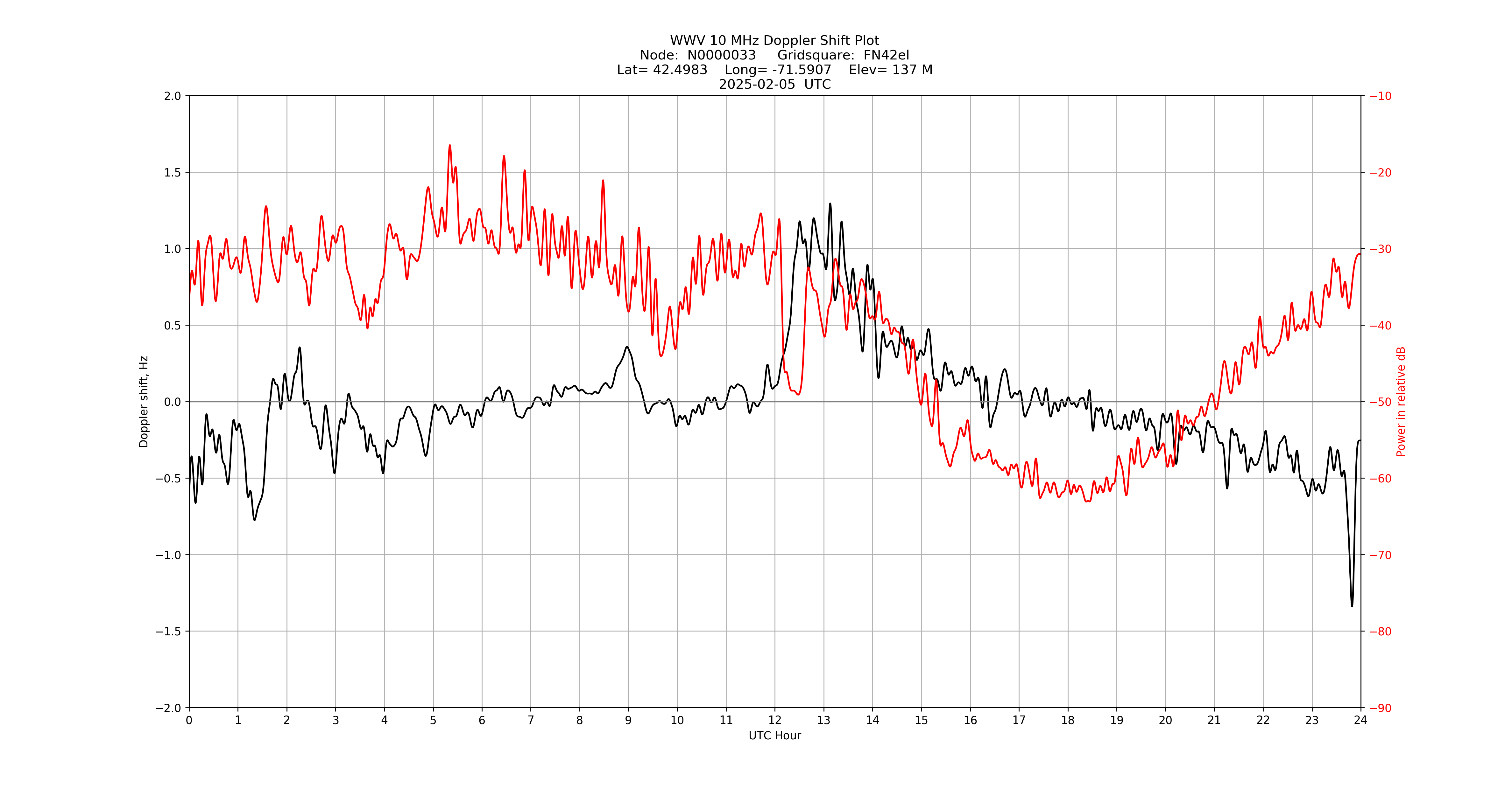 Graph for Observation Unavailable
