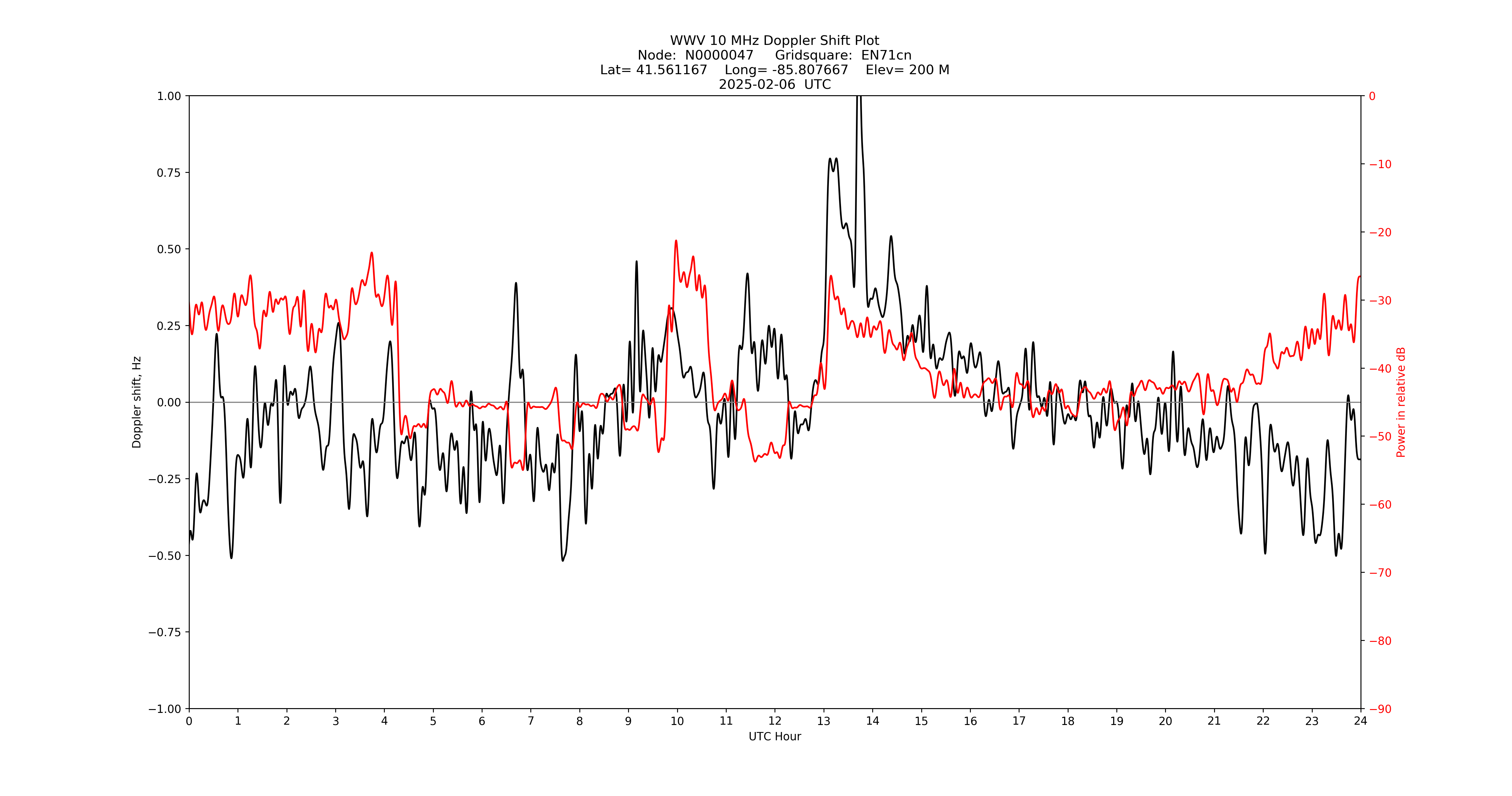 Graph for Observation Unavailable