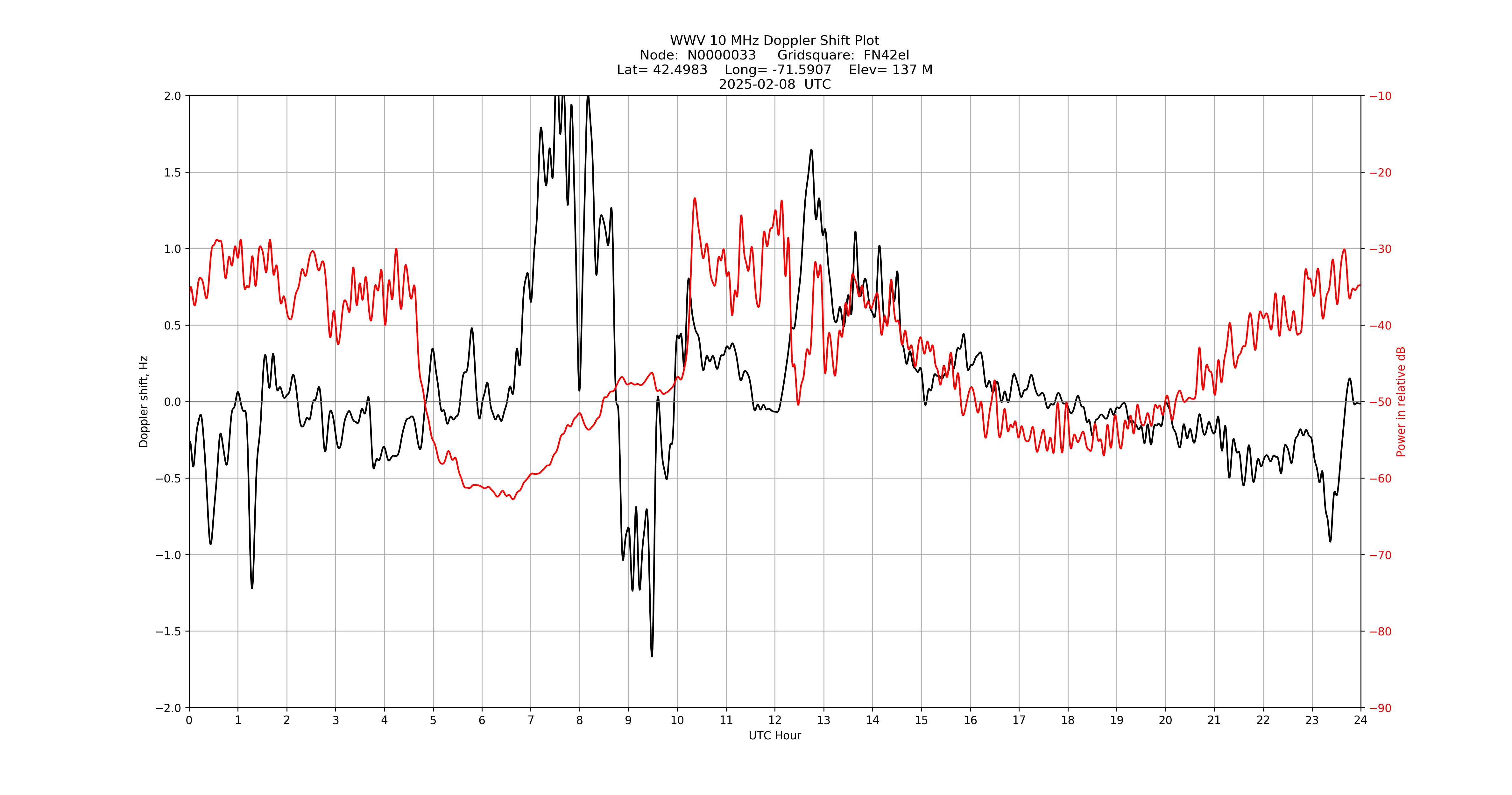 Graph for Observation Unavailable