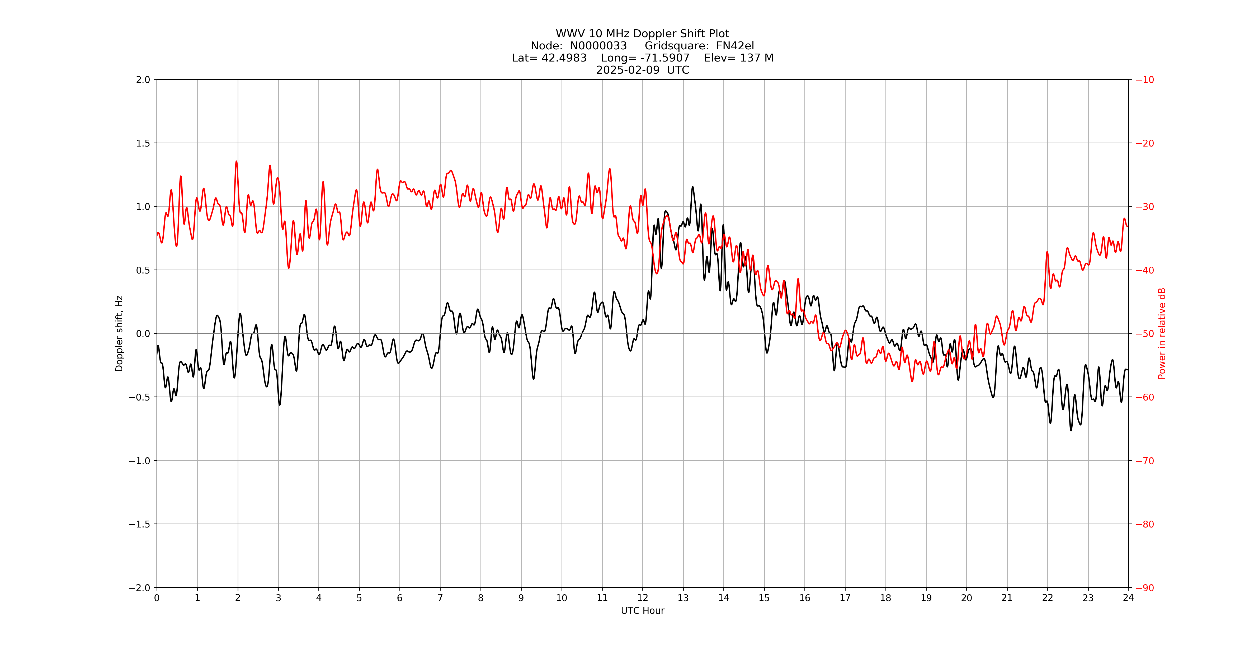 Graph for Observation Unavailable