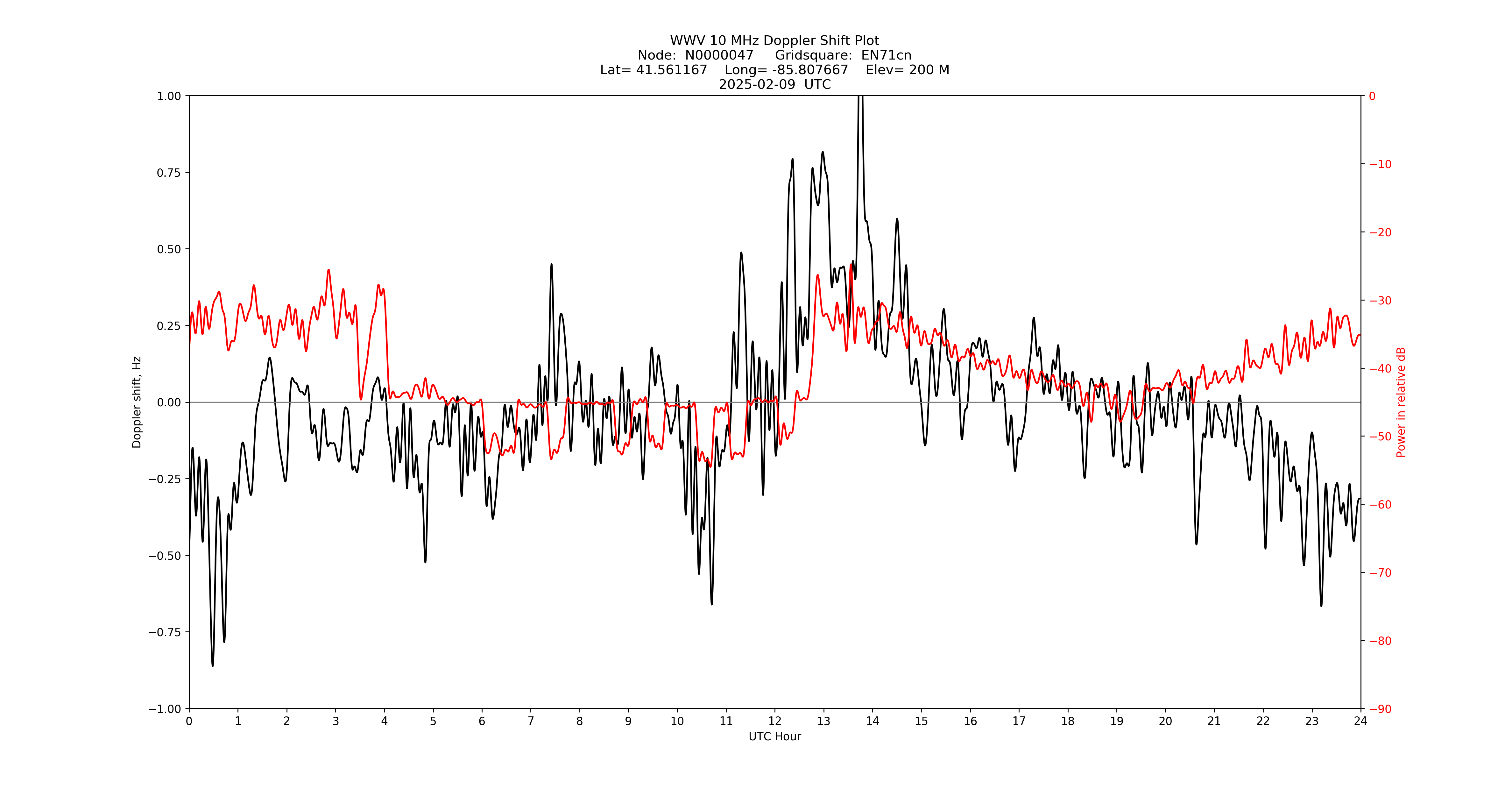Graph for Observation Unavailable
