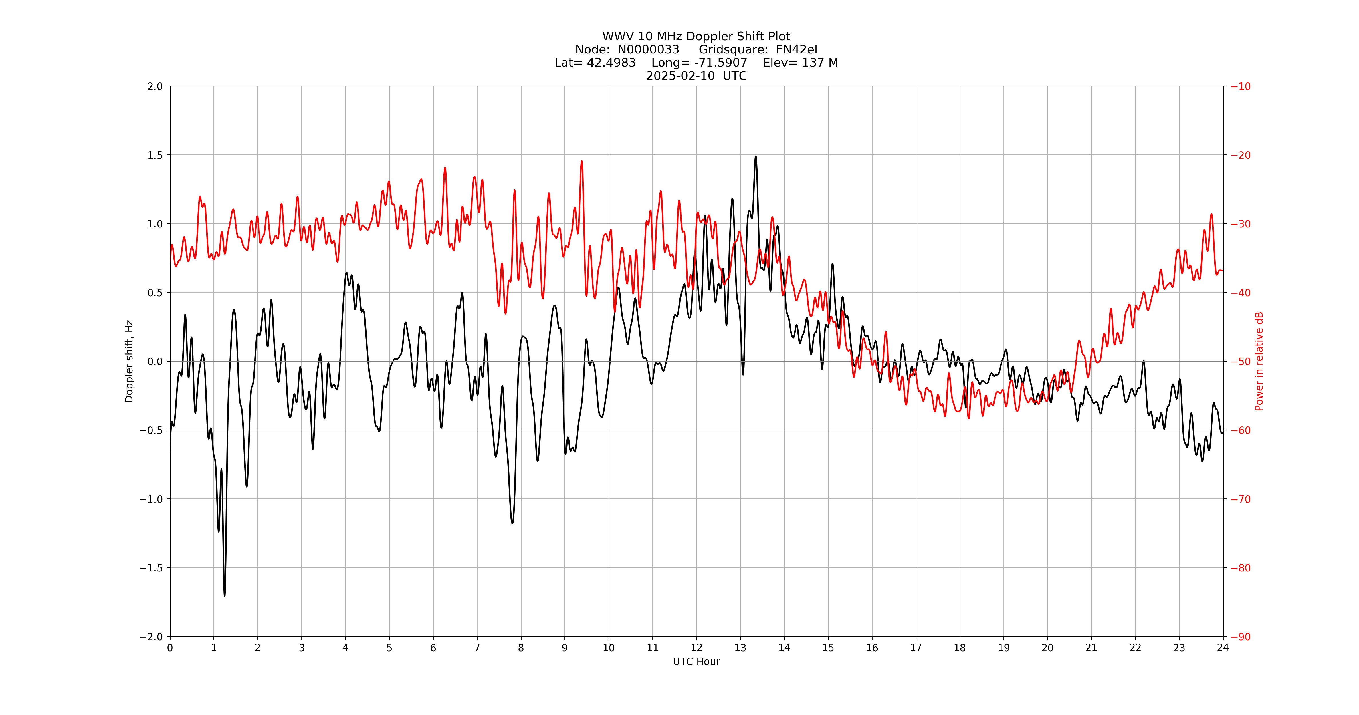 Graph for Observation Unavailable