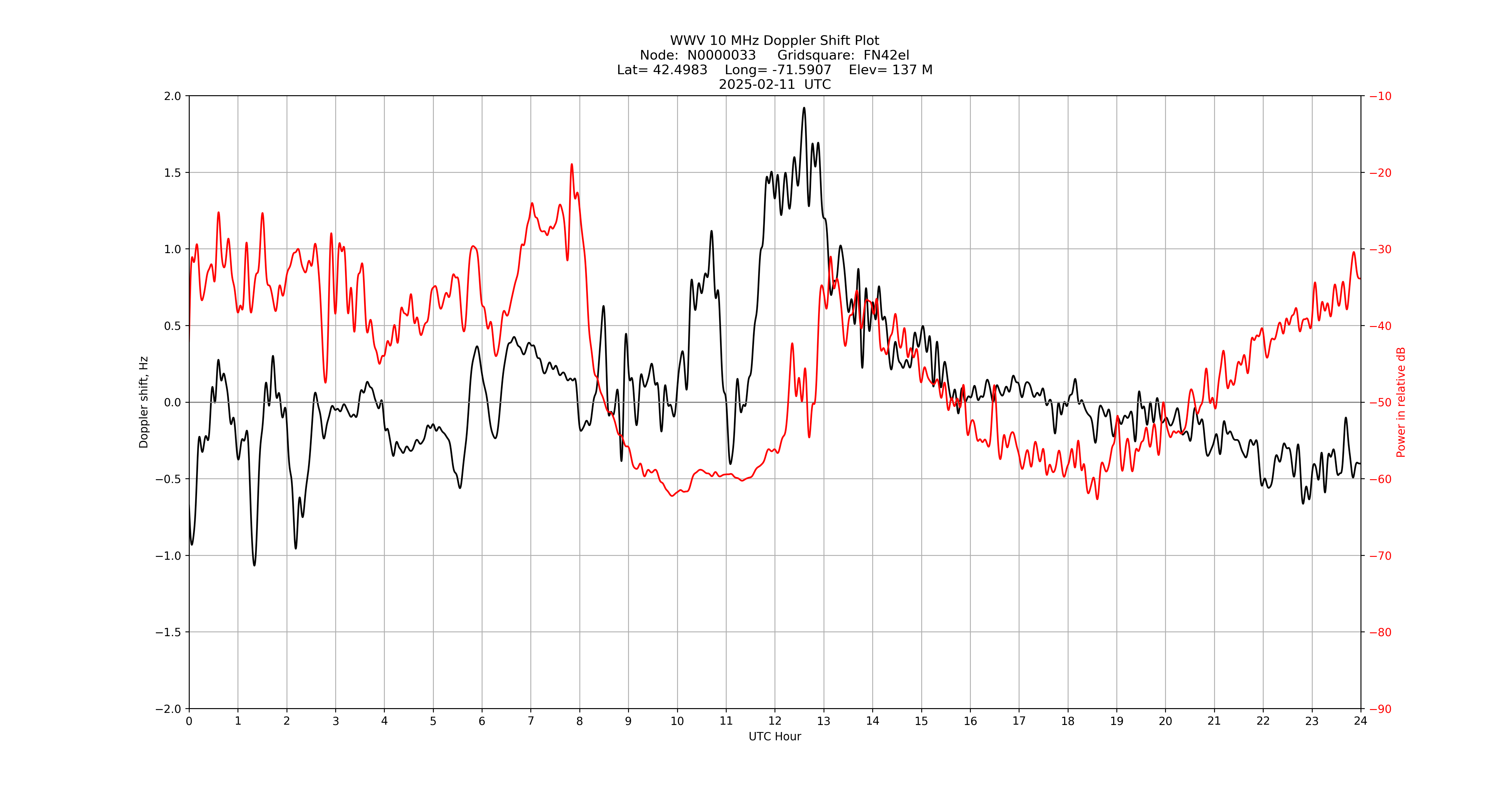 Graph for Observation Unavailable