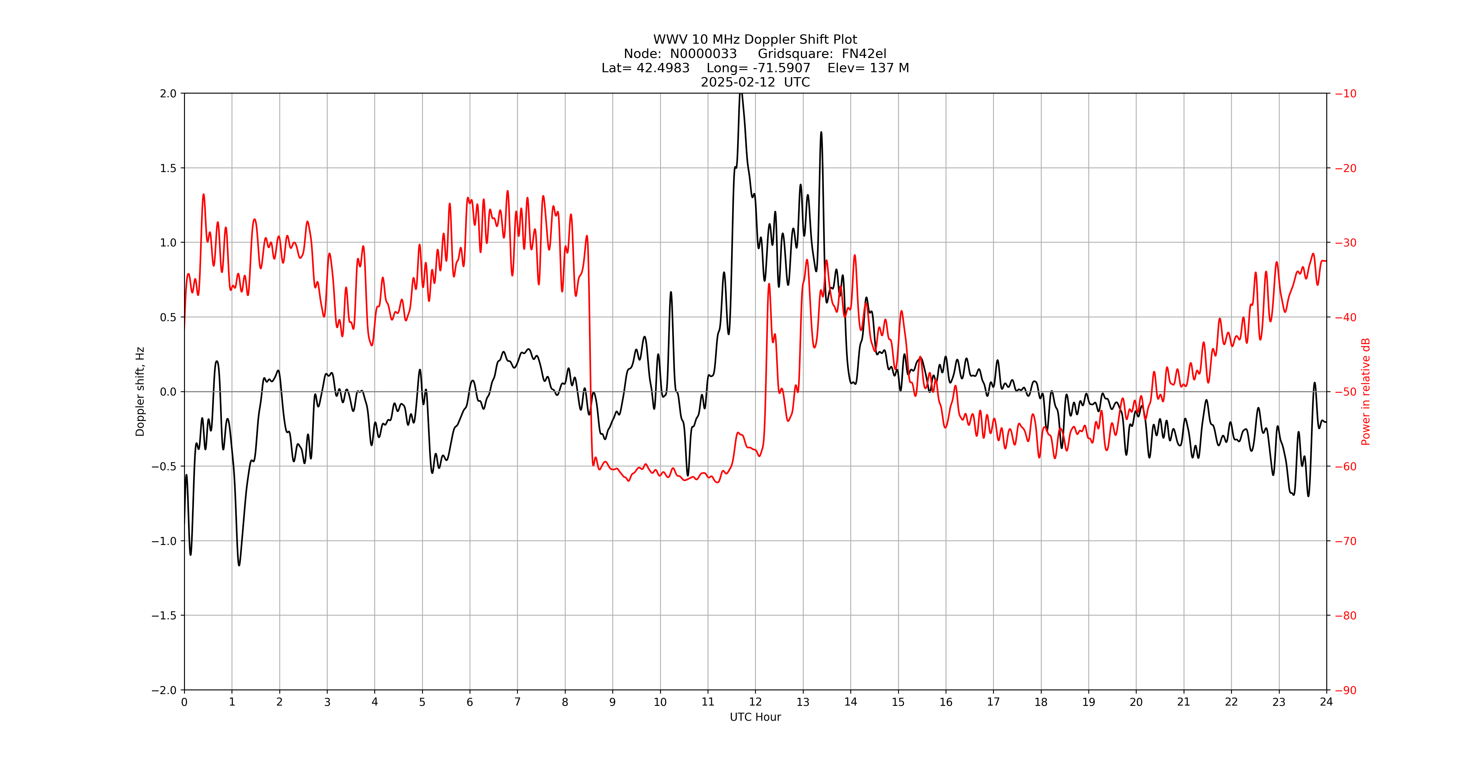 Graph for Observation Unavailable
