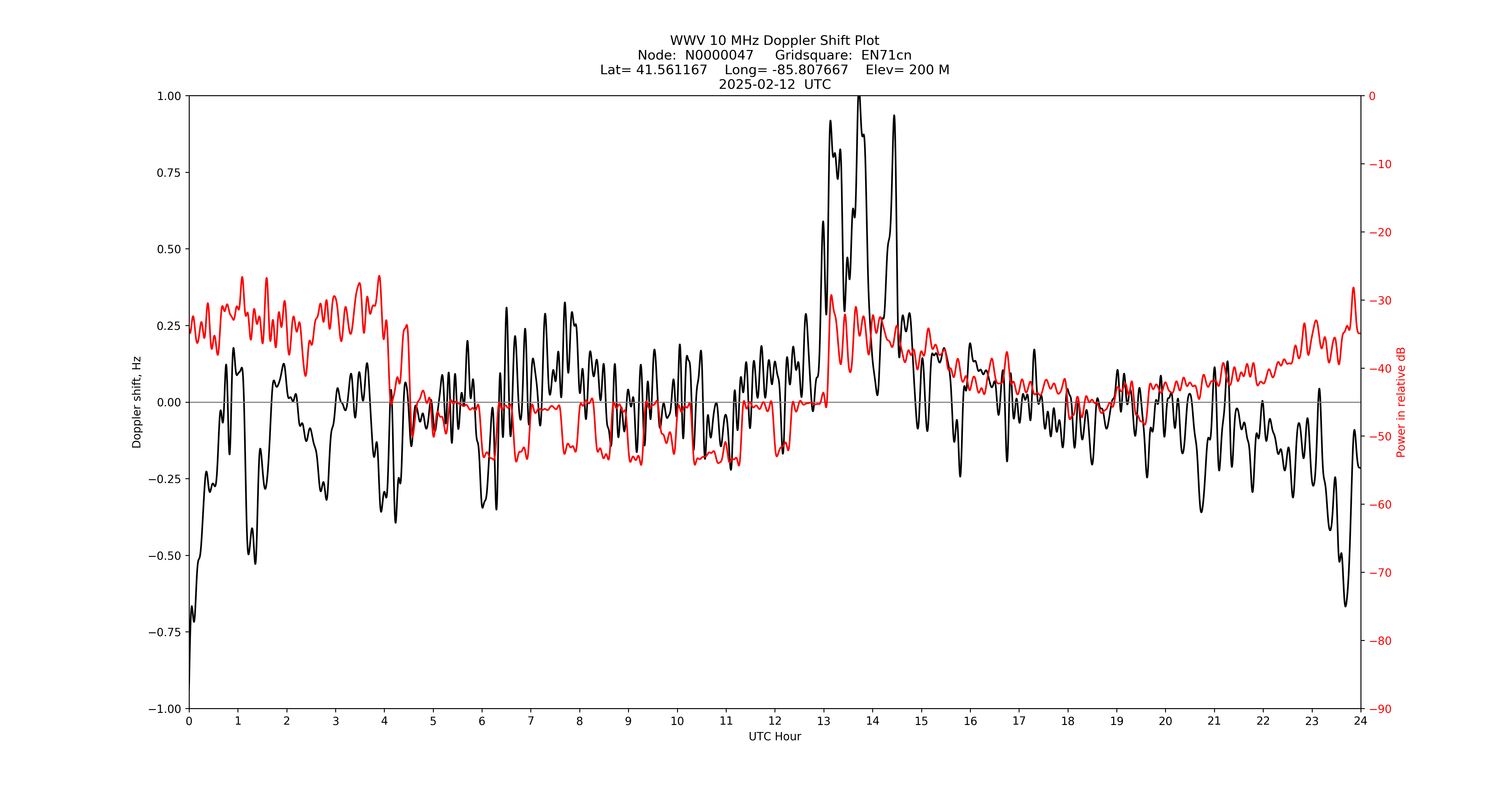 Graph for Observation Unavailable