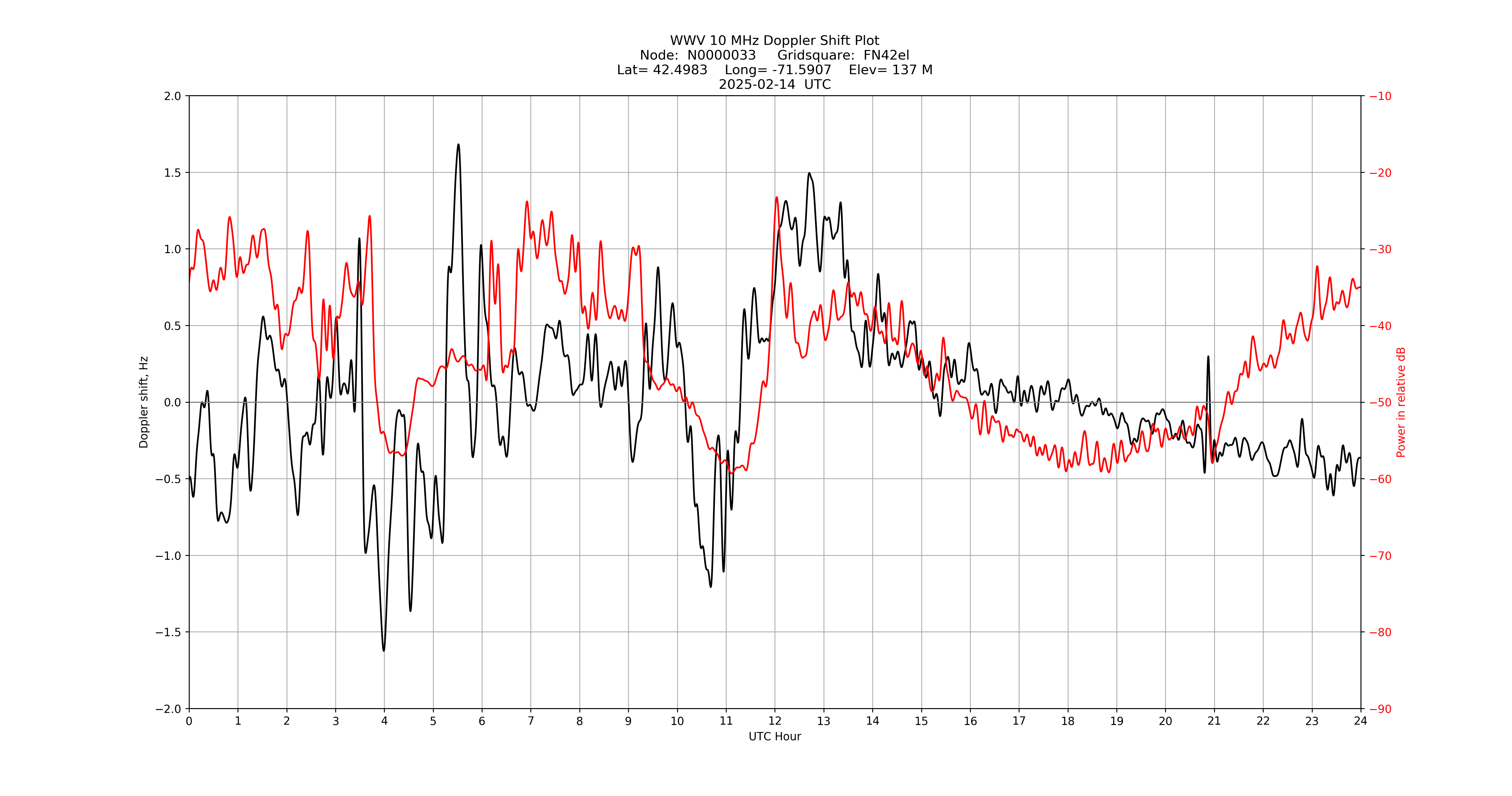 Graph for Observation Unavailable