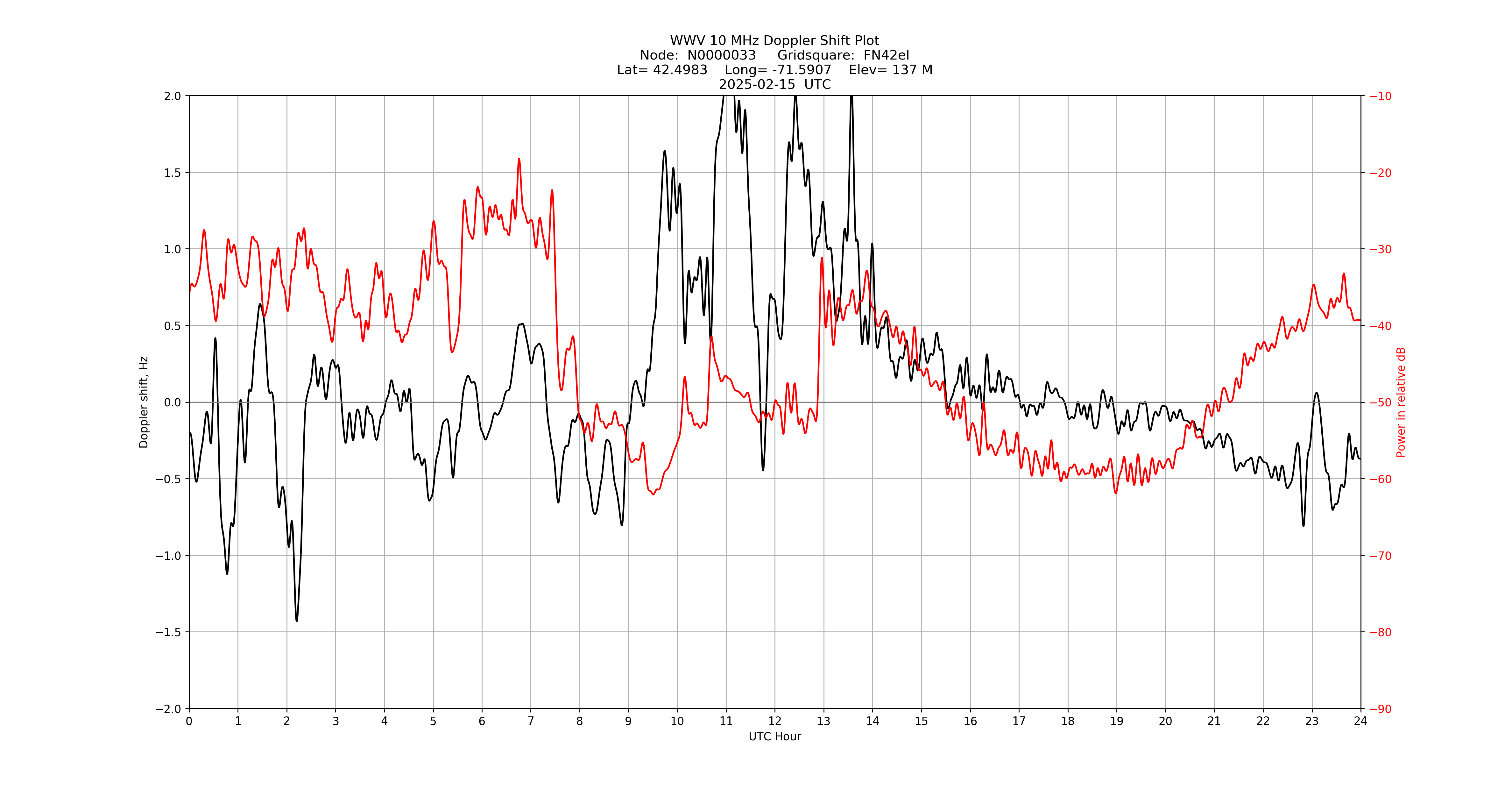Graph for Observation Unavailable