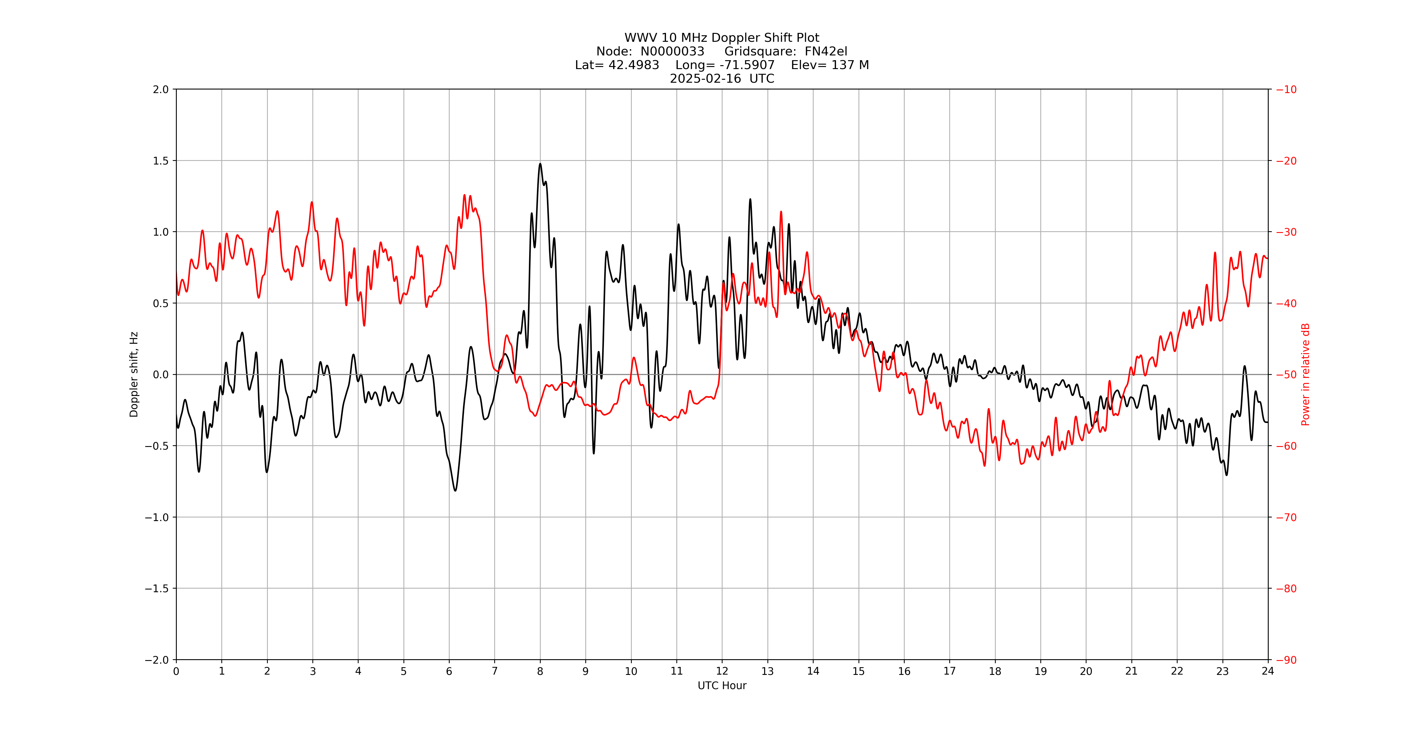 Graph for Observation Unavailable