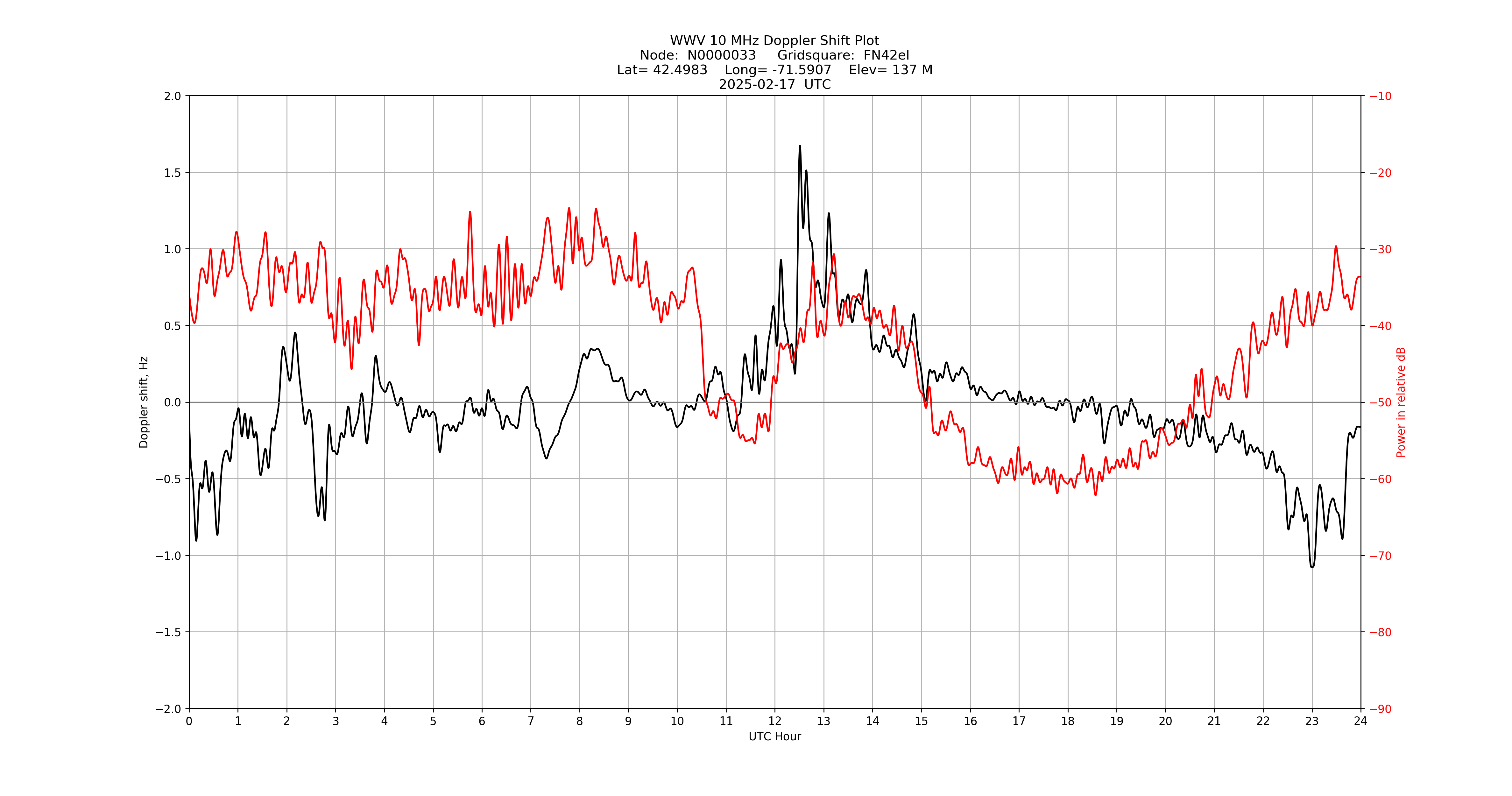 Graph for Observation Unavailable