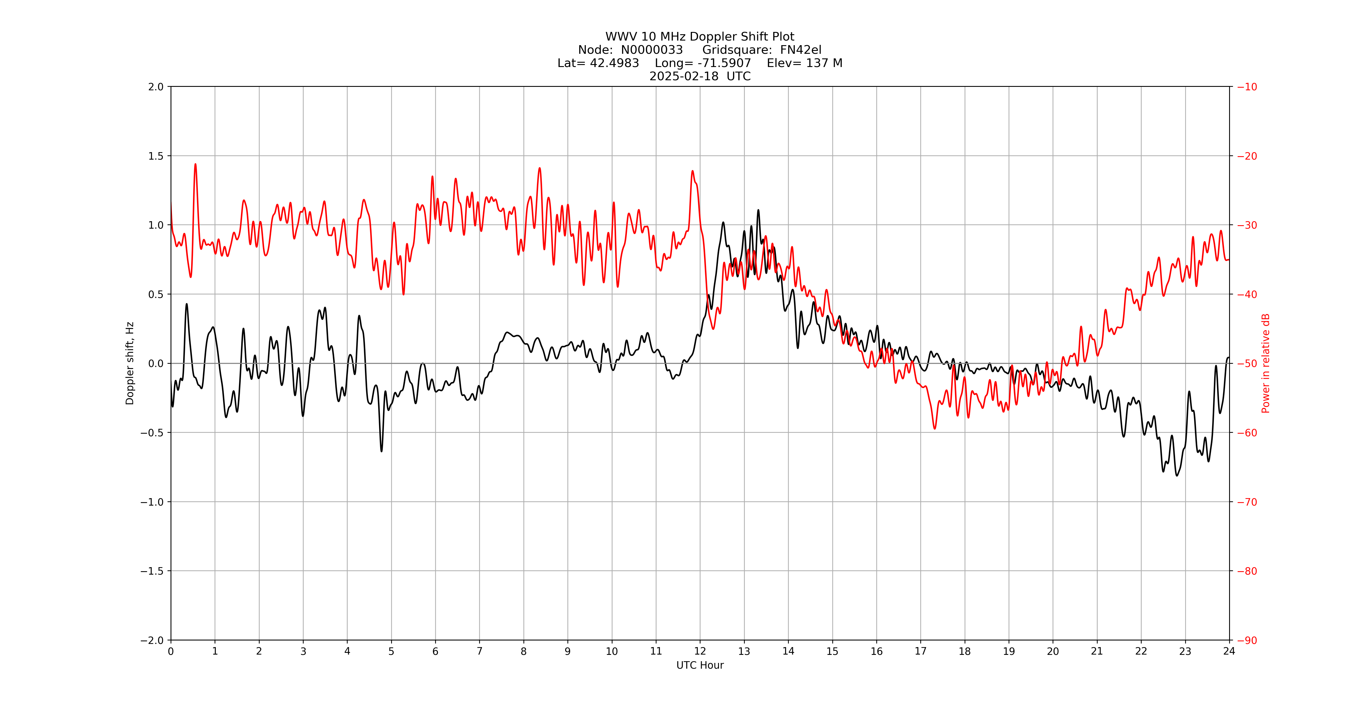 Graph for Observation Unavailable