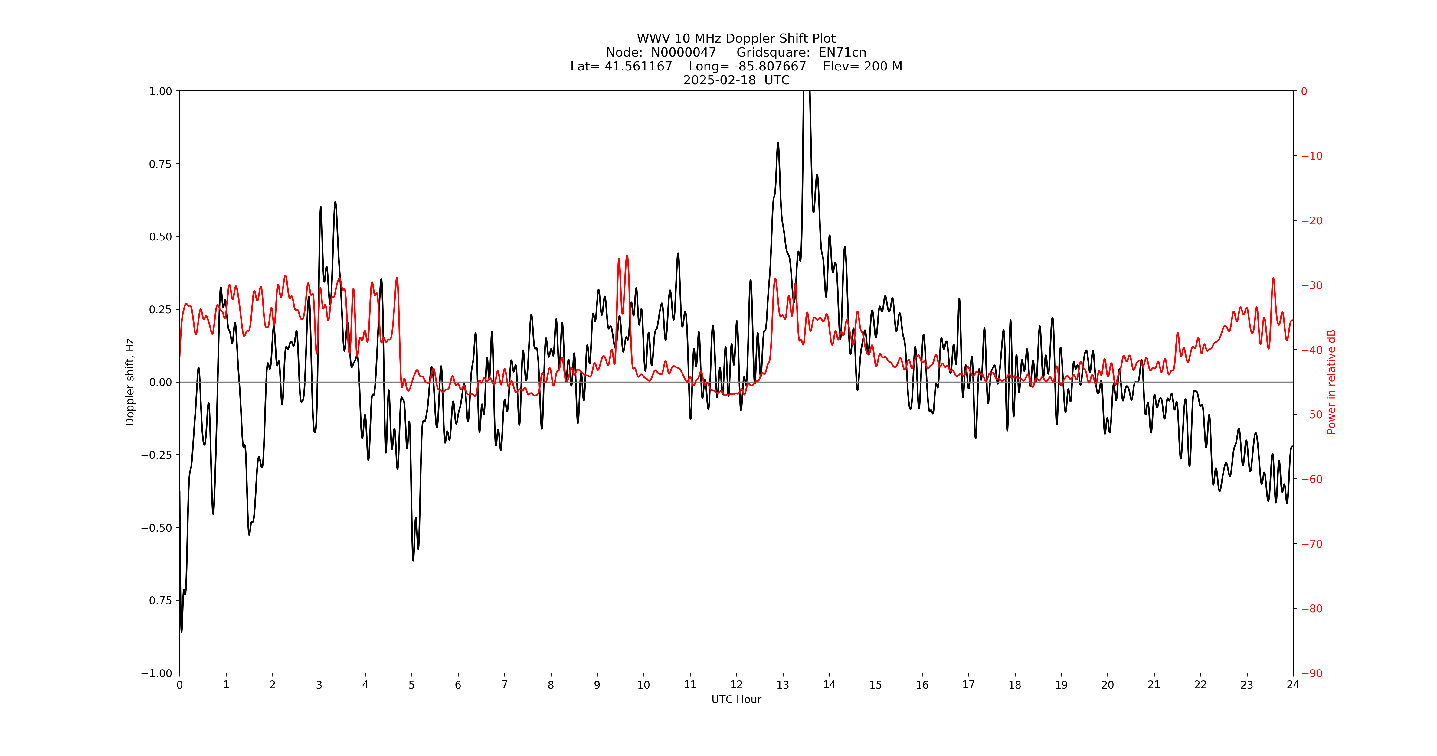 Graph for Observation Unavailable