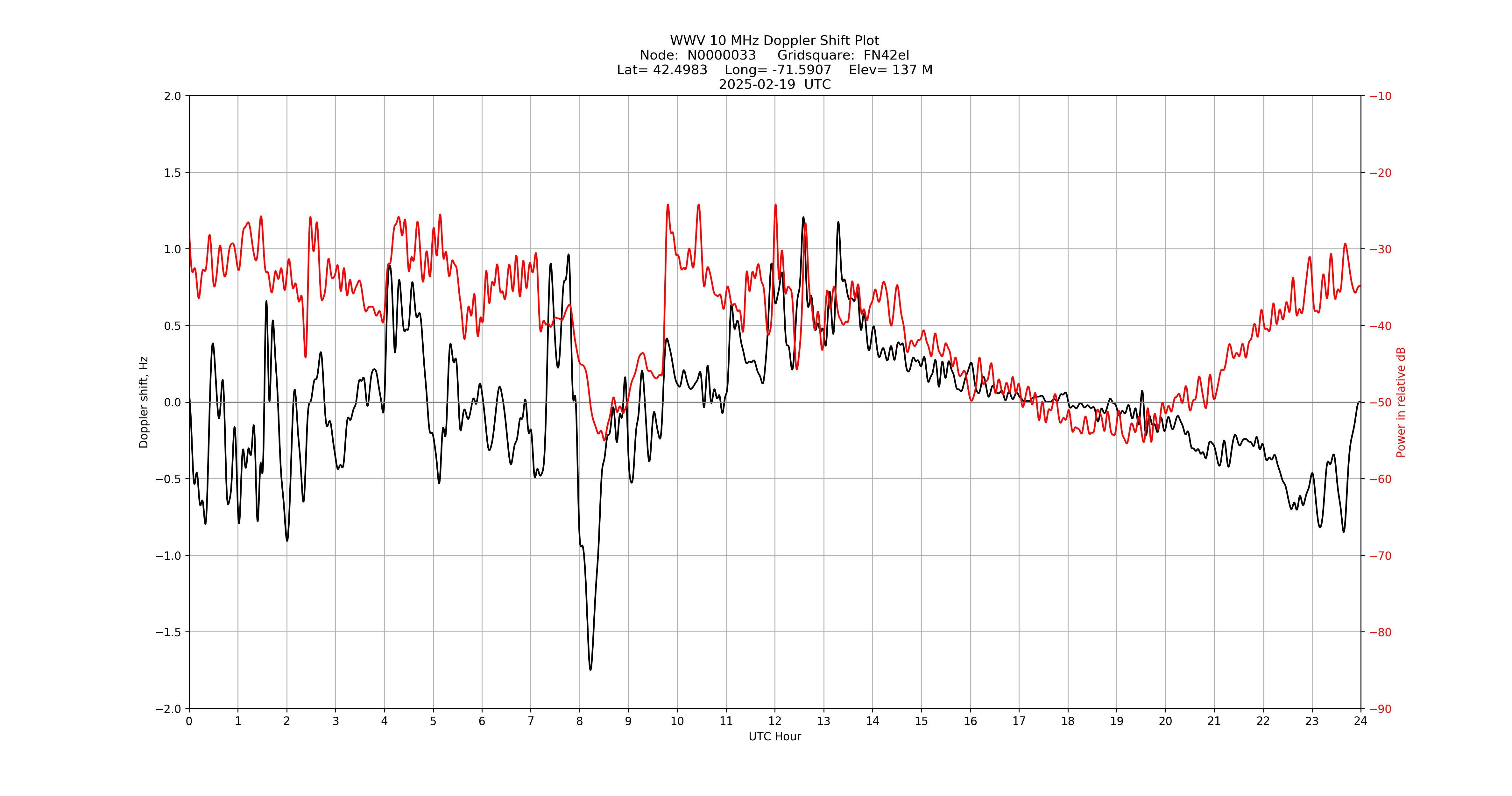 Graph for Observation Unavailable