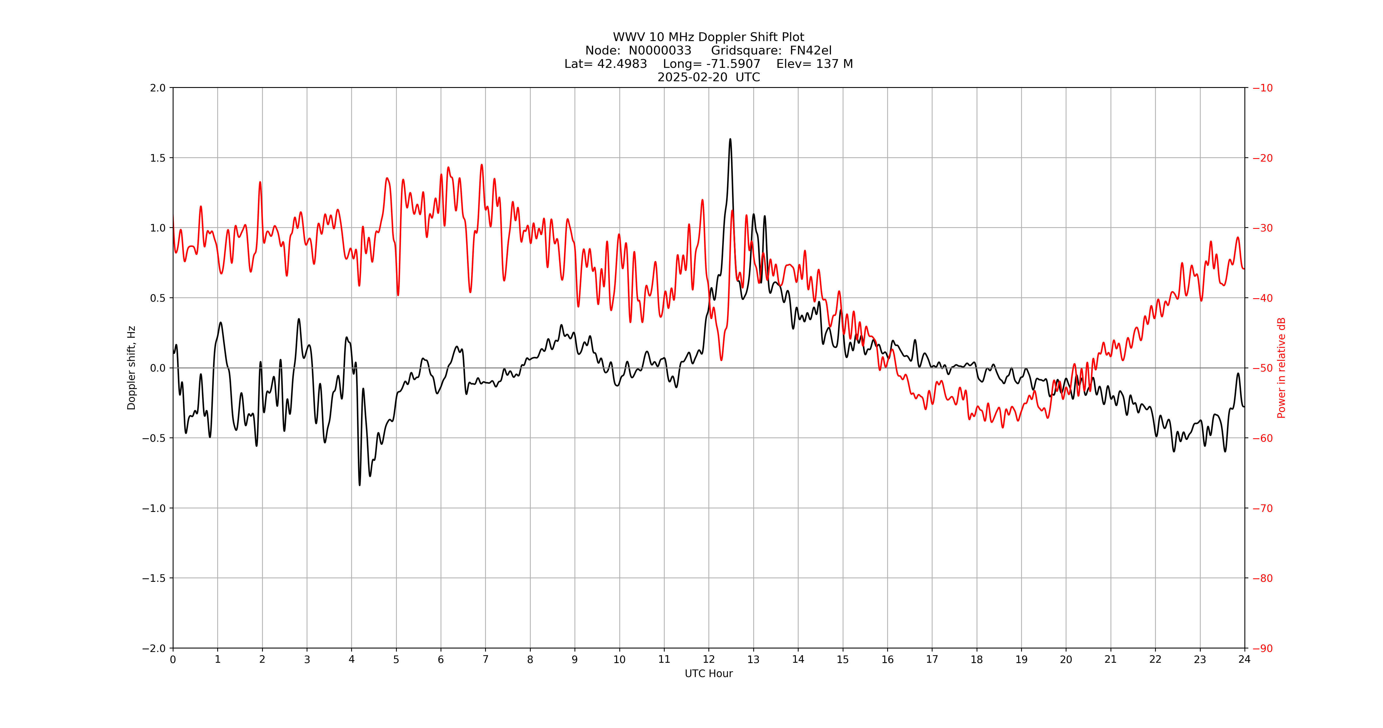 Graph for Observation Unavailable