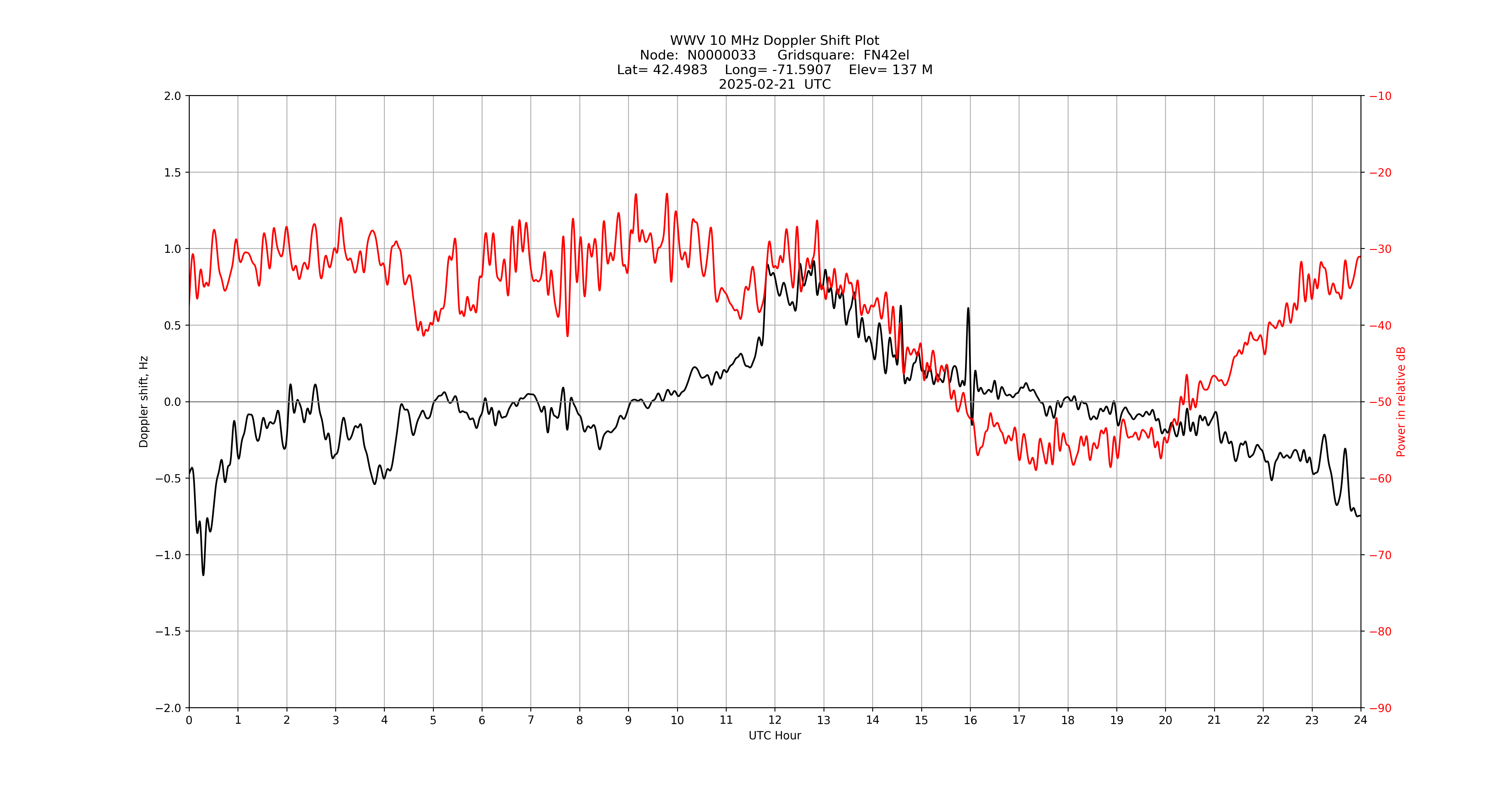 Graph for Observation Unavailable
