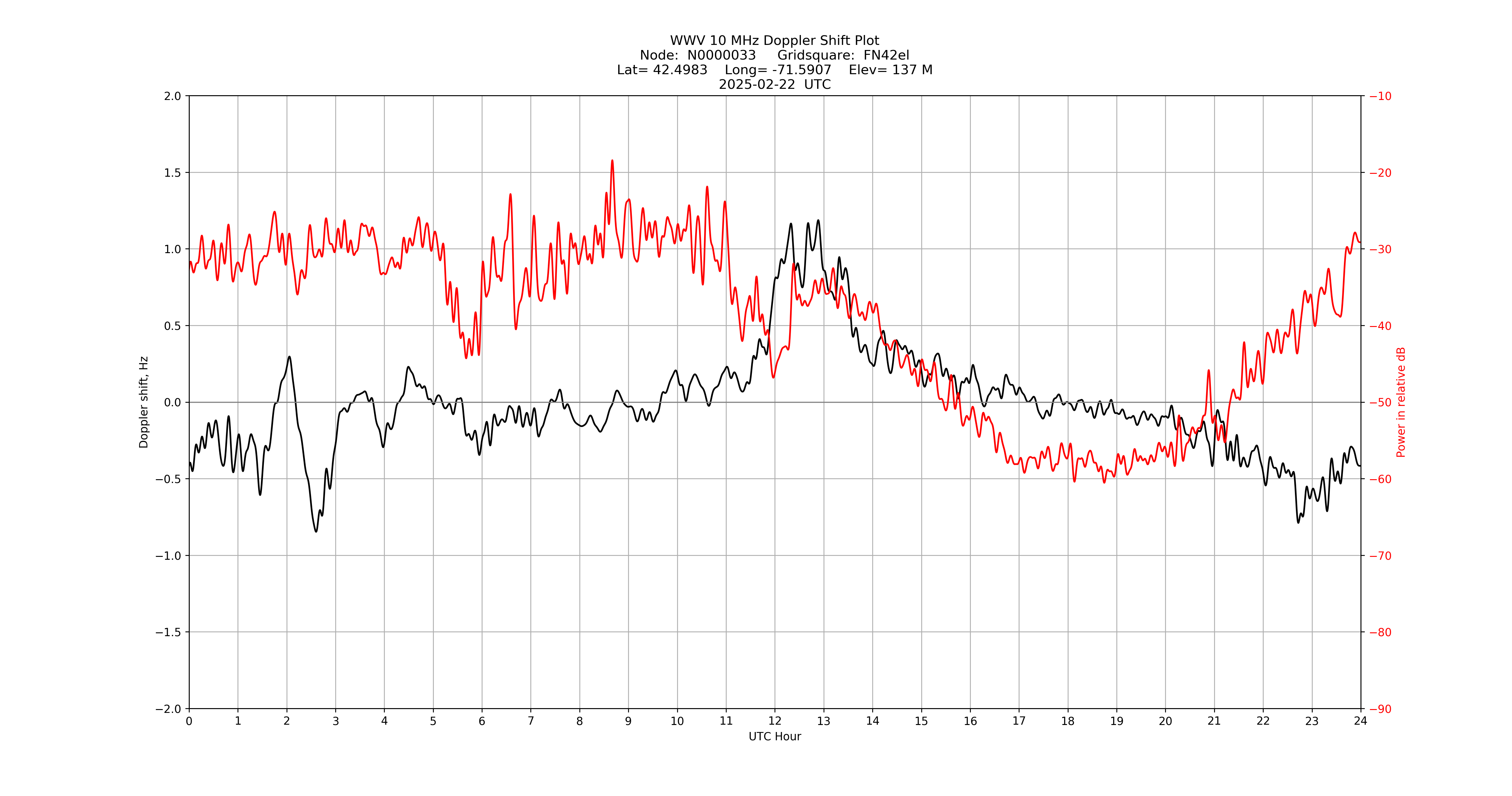 Graph for Observation Unavailable