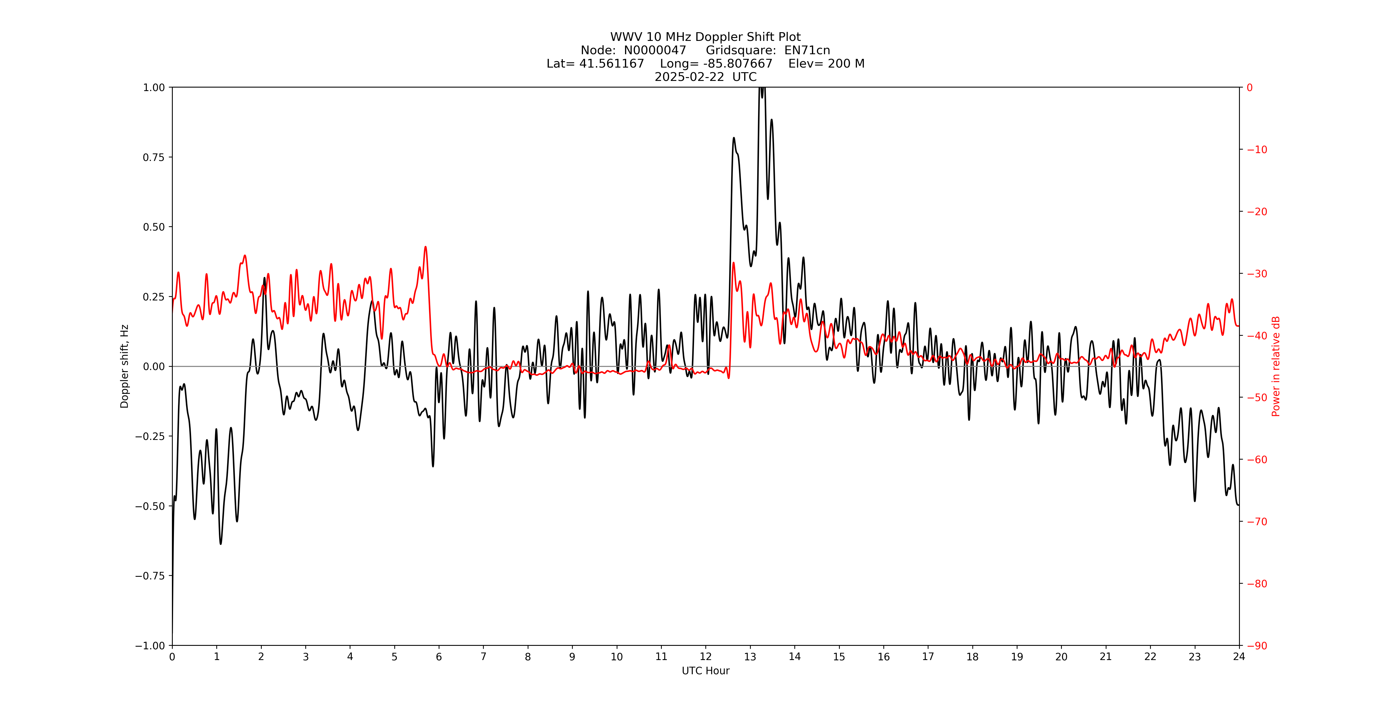 Graph for Observation Unavailable