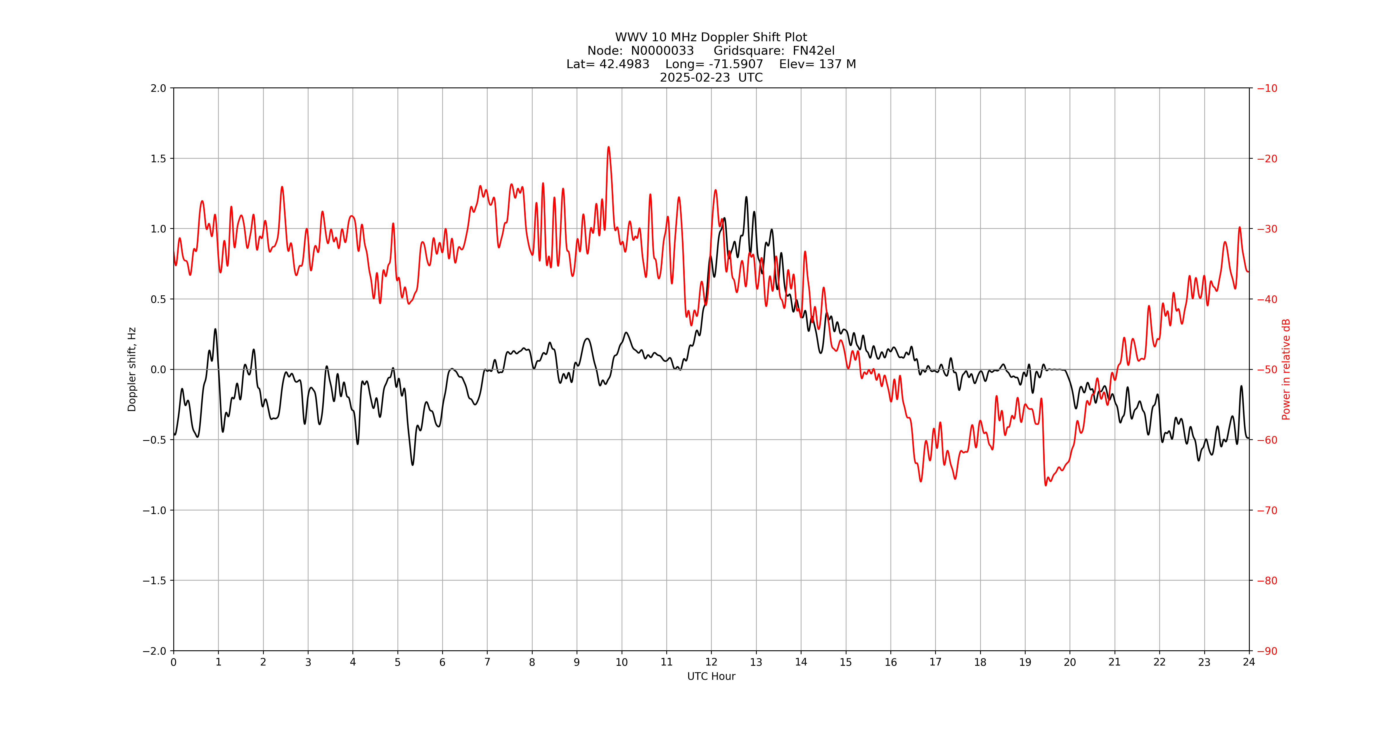 Graph for Observation Unavailable
