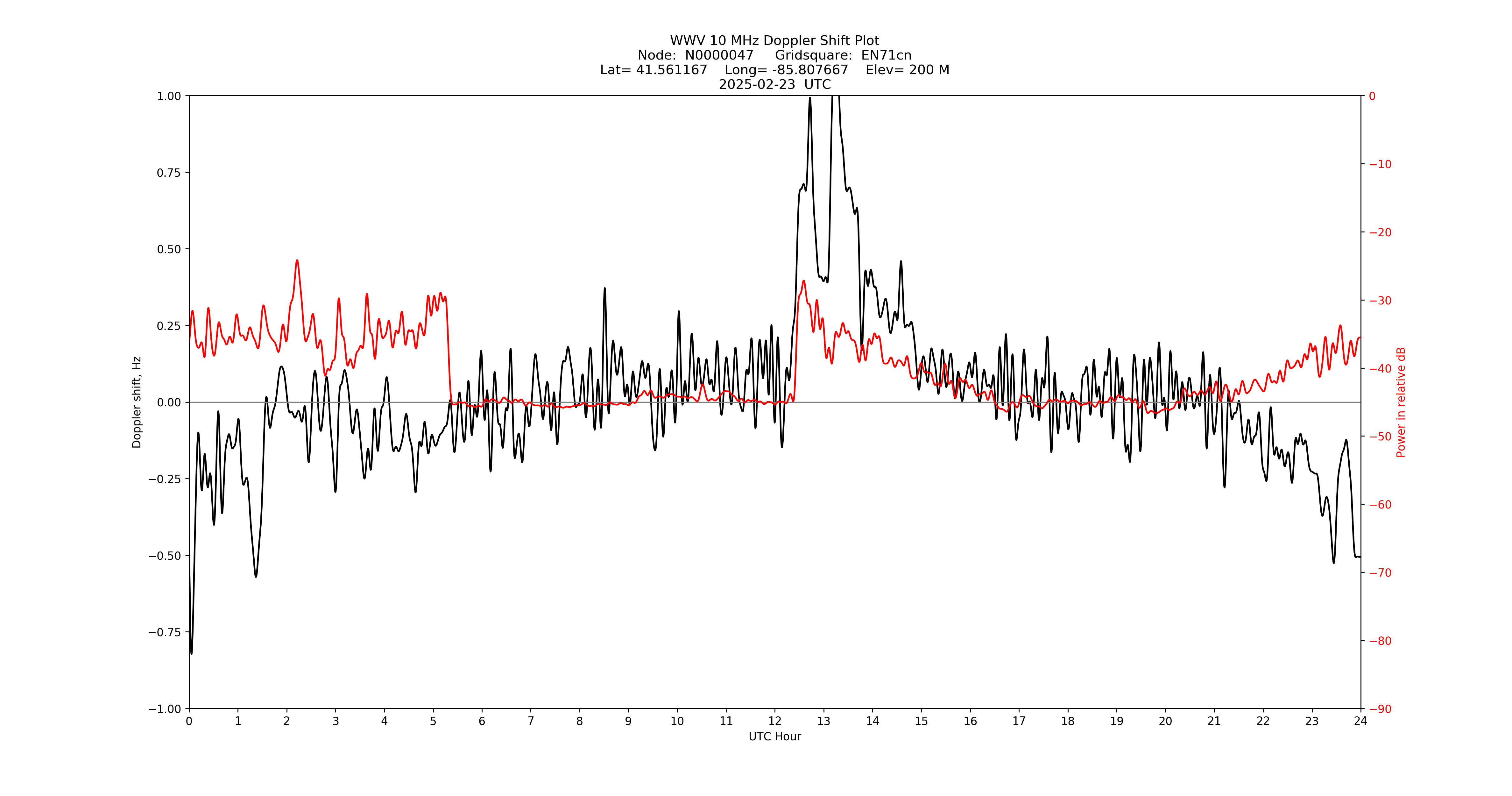 Graph for Observation Unavailable