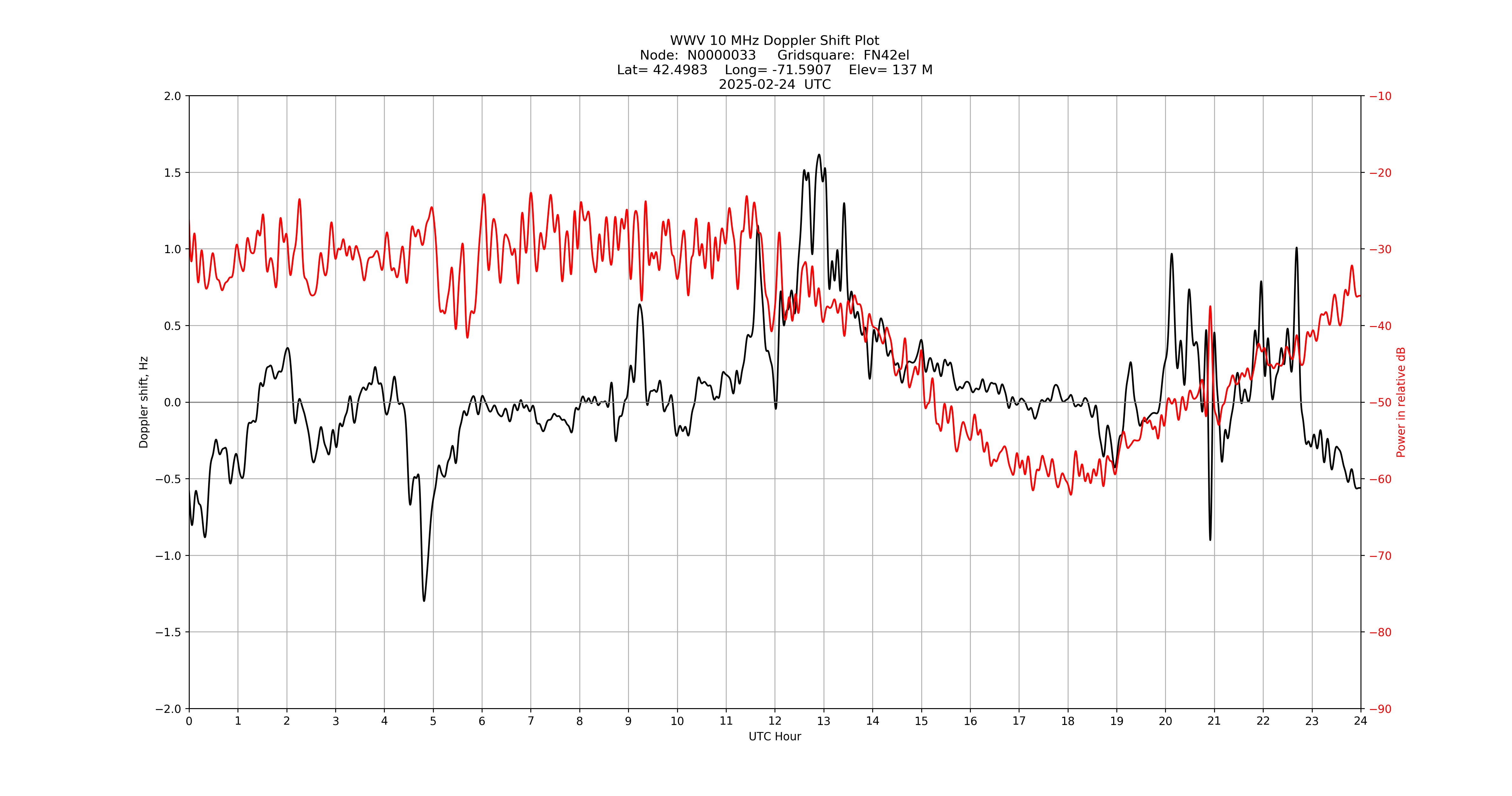 Graph for Observation Unavailable