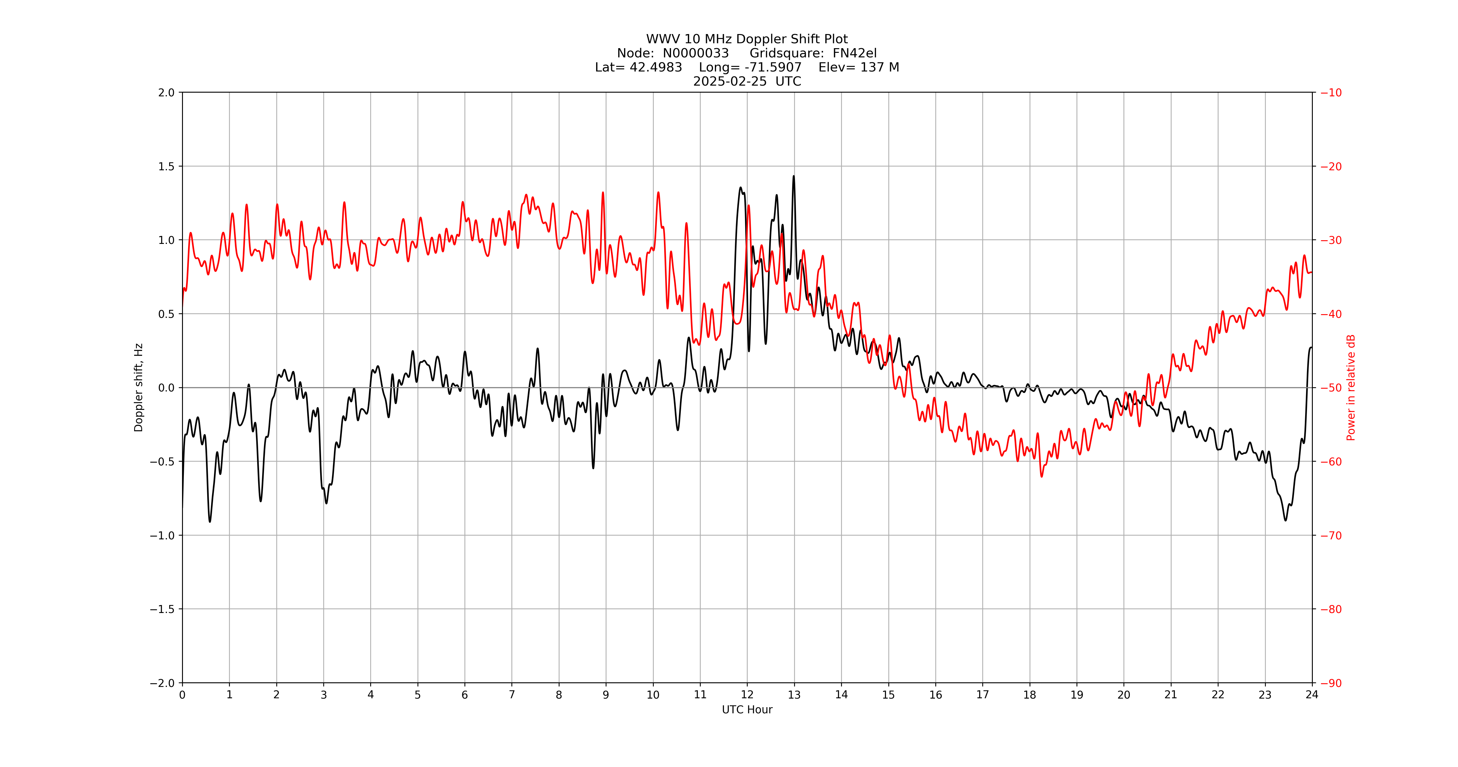 Graph for Observation Unavailable