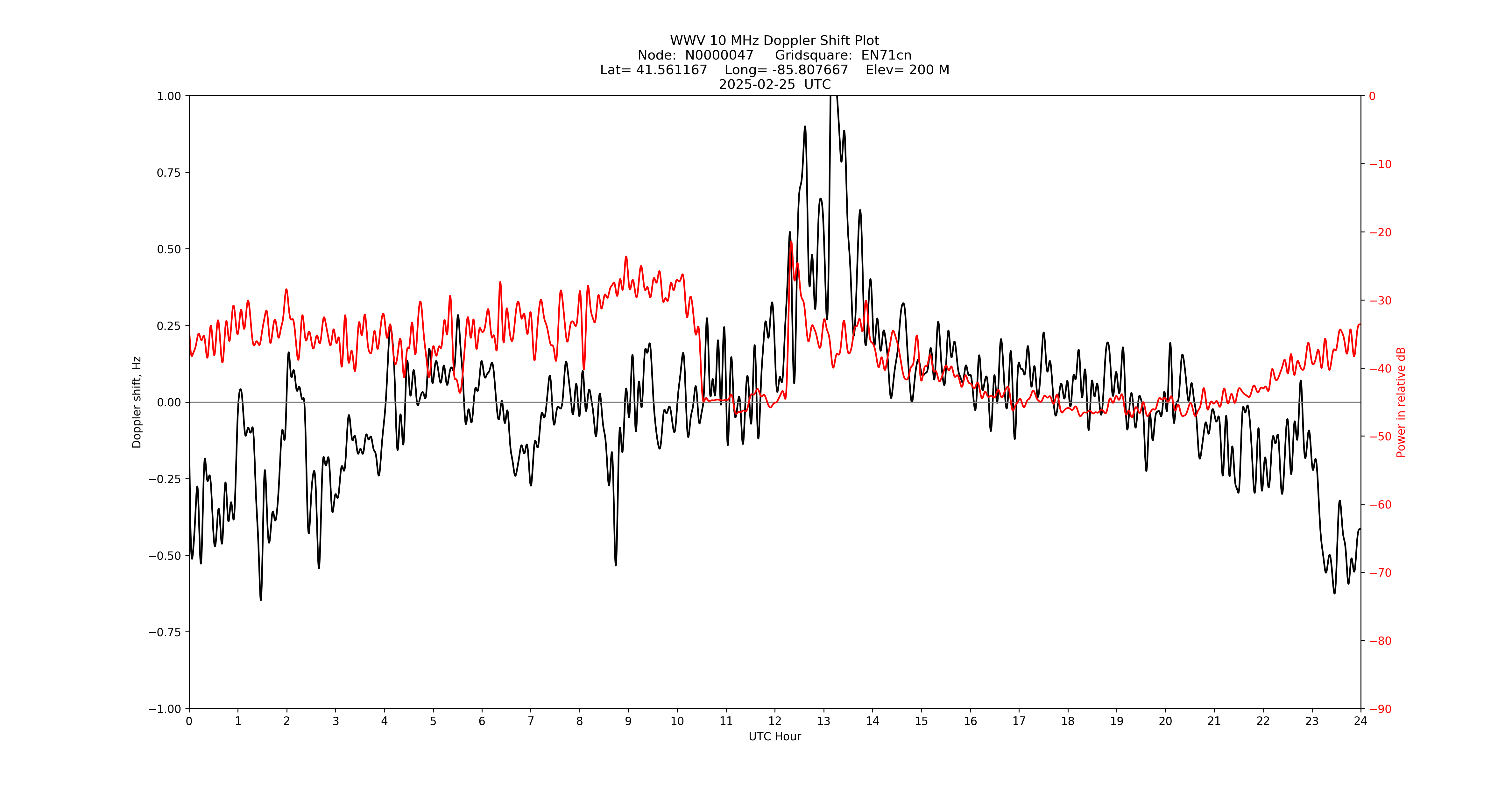 Graph for Observation Unavailable