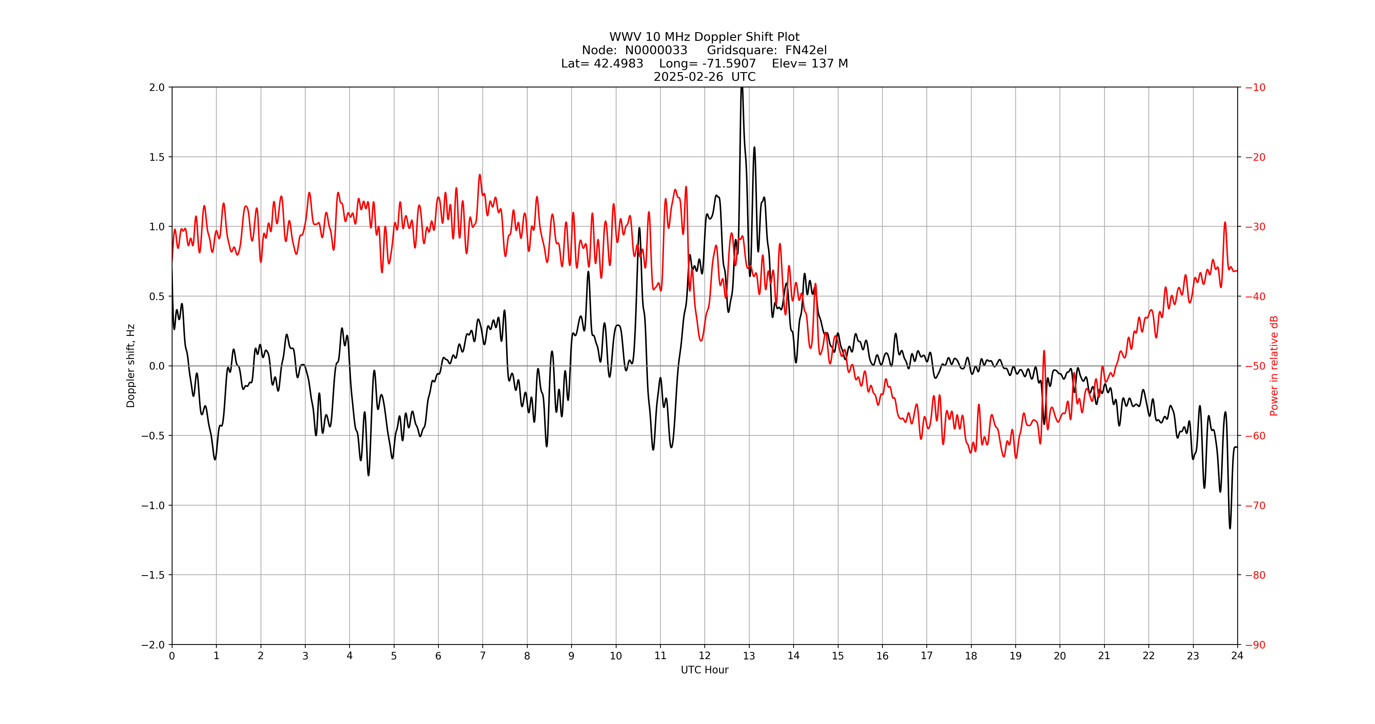 Graph for Observation Unavailable