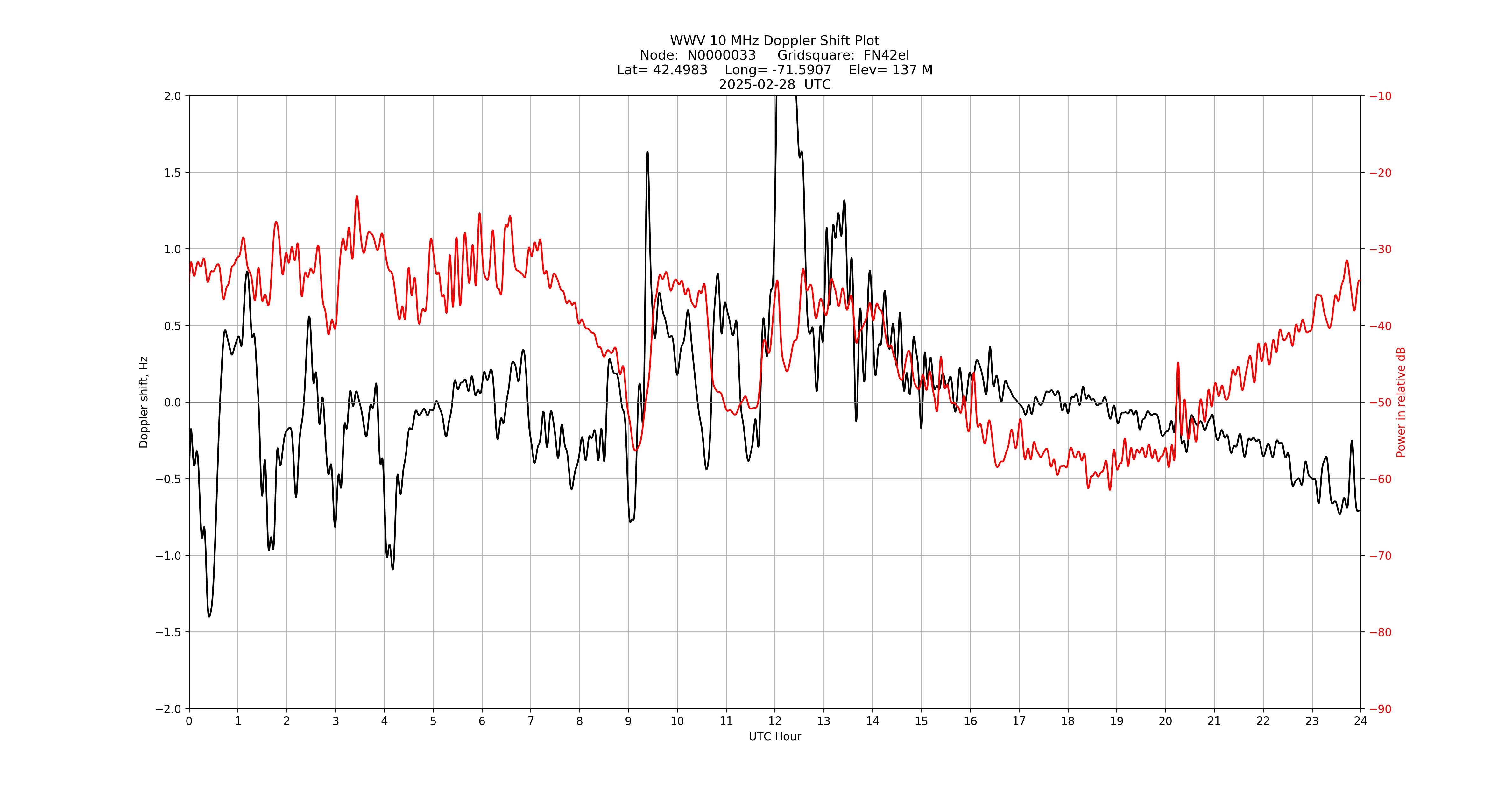 Graph for Observation Unavailable