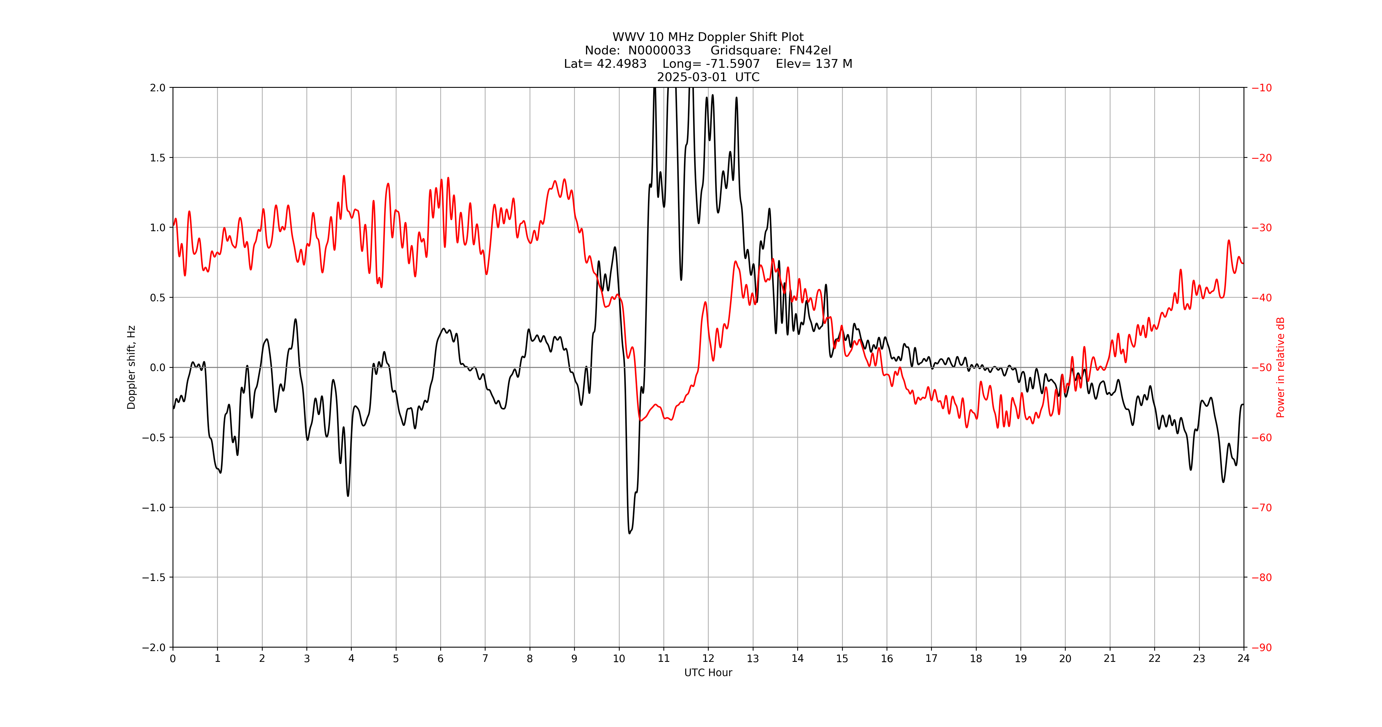 Graph for Observation Unavailable