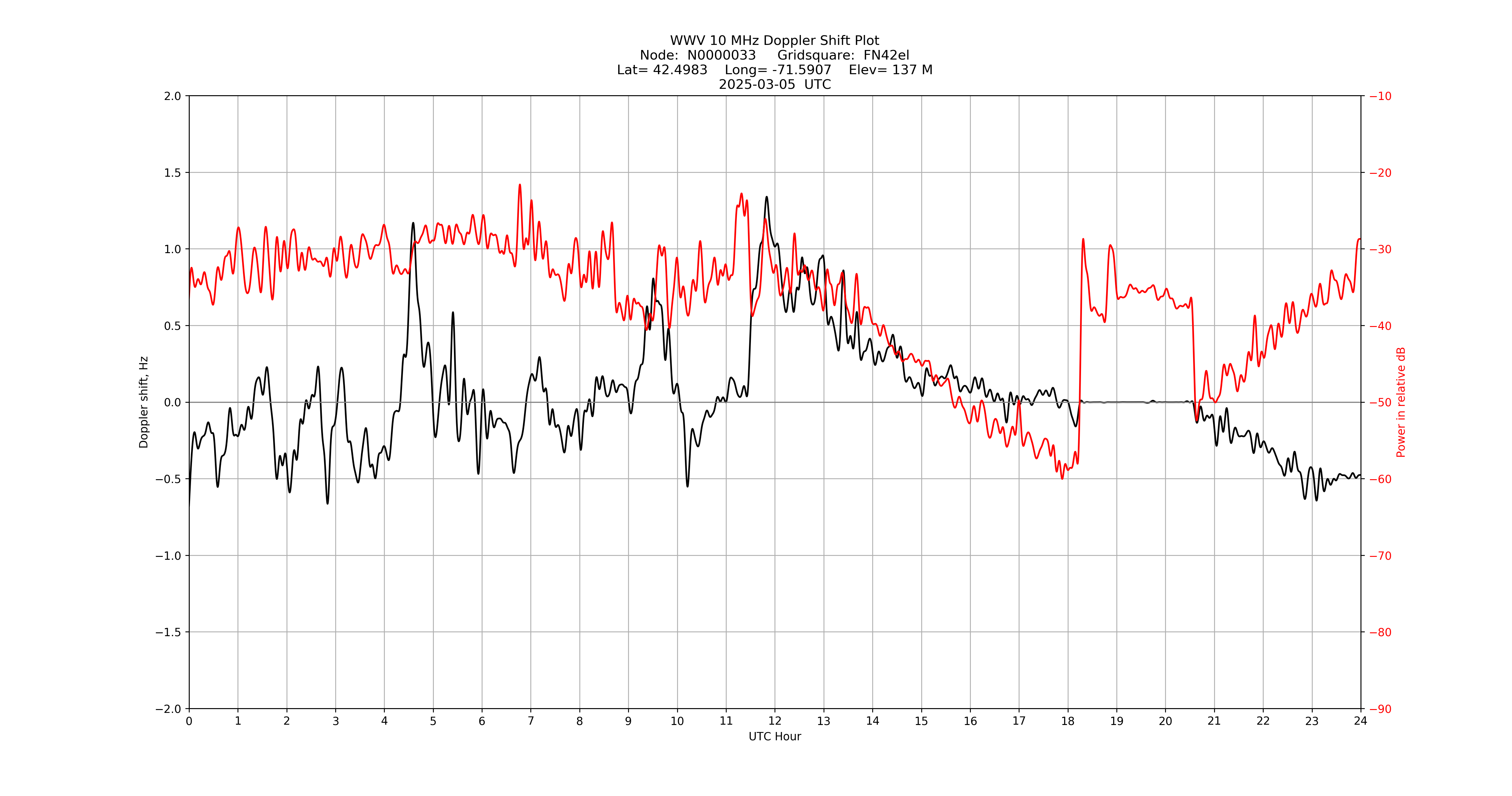Graph for Observation Unavailable