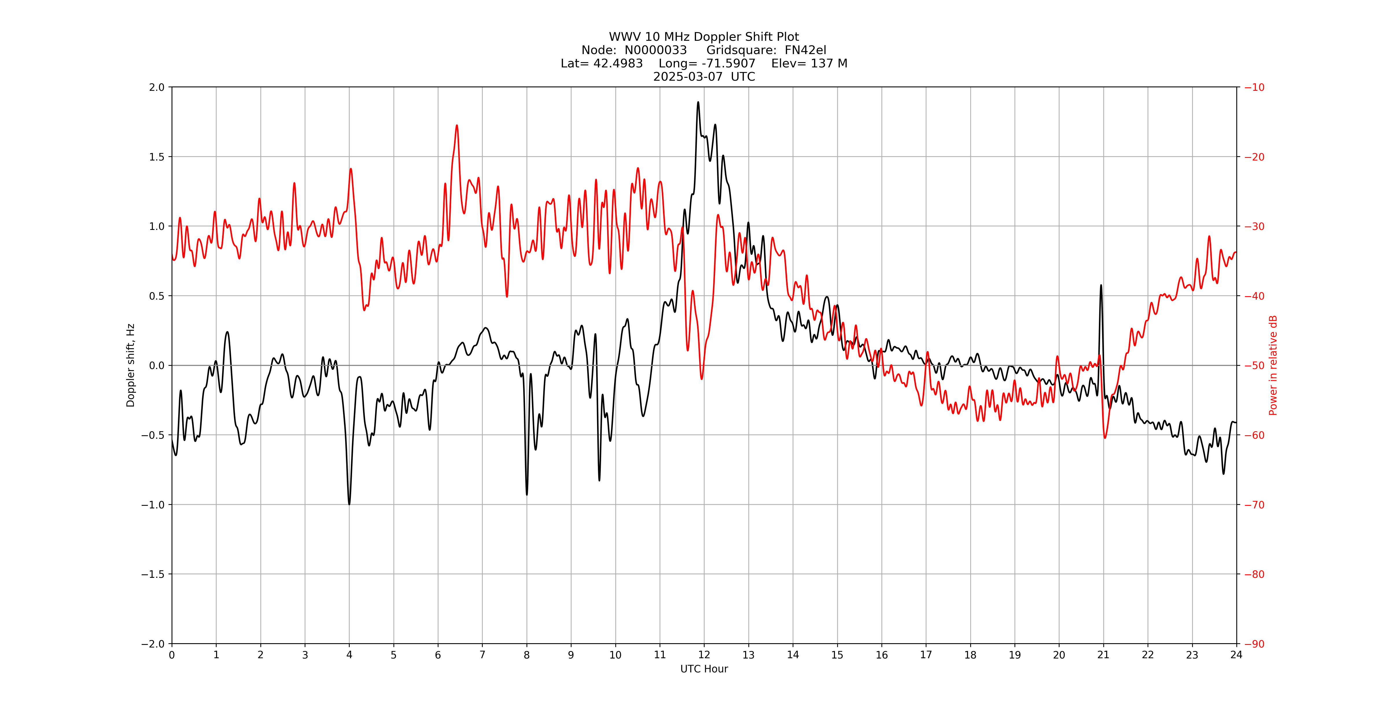 Graph for Observation Unavailable