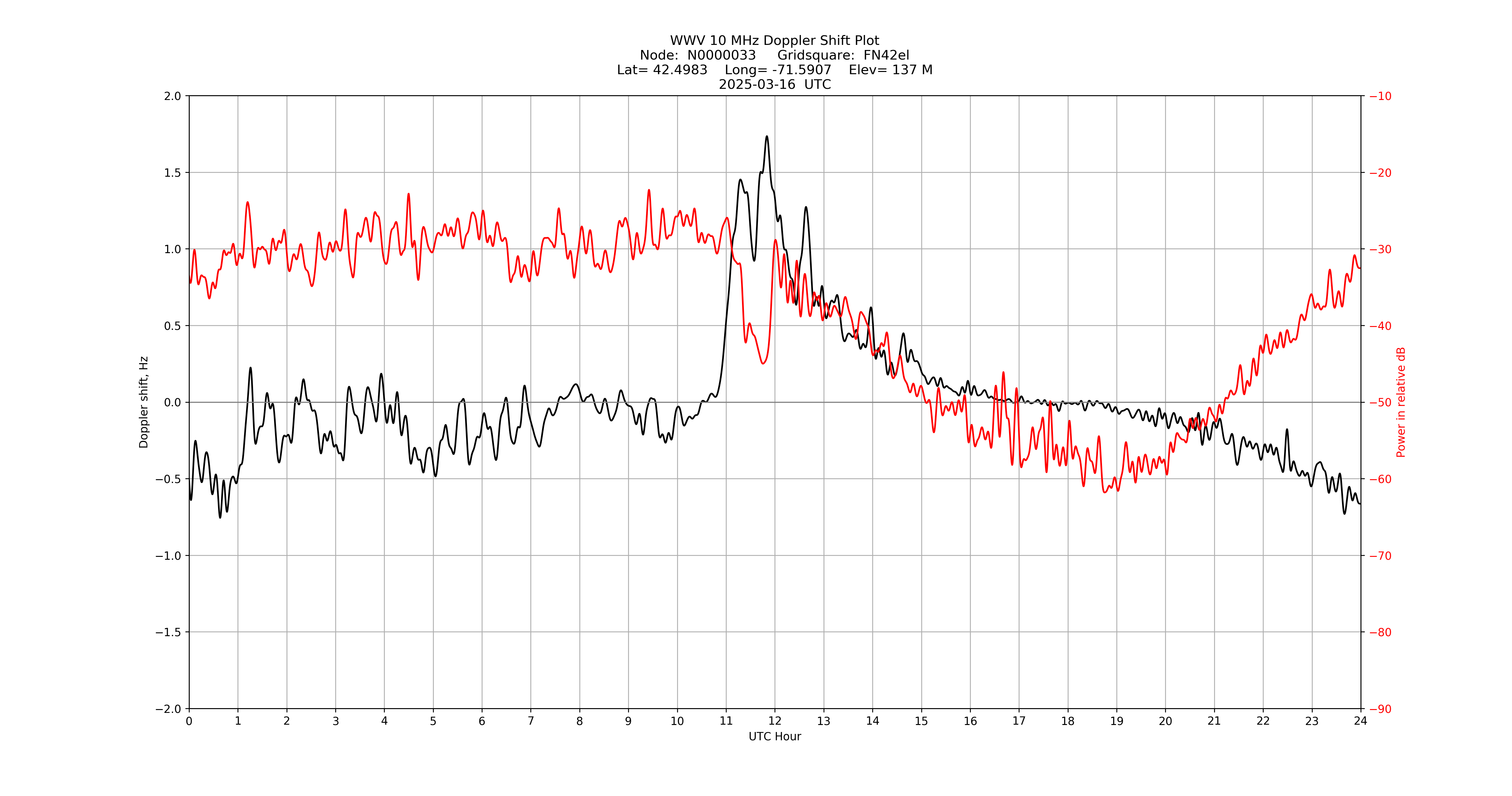 Graph for Observation Unavailable