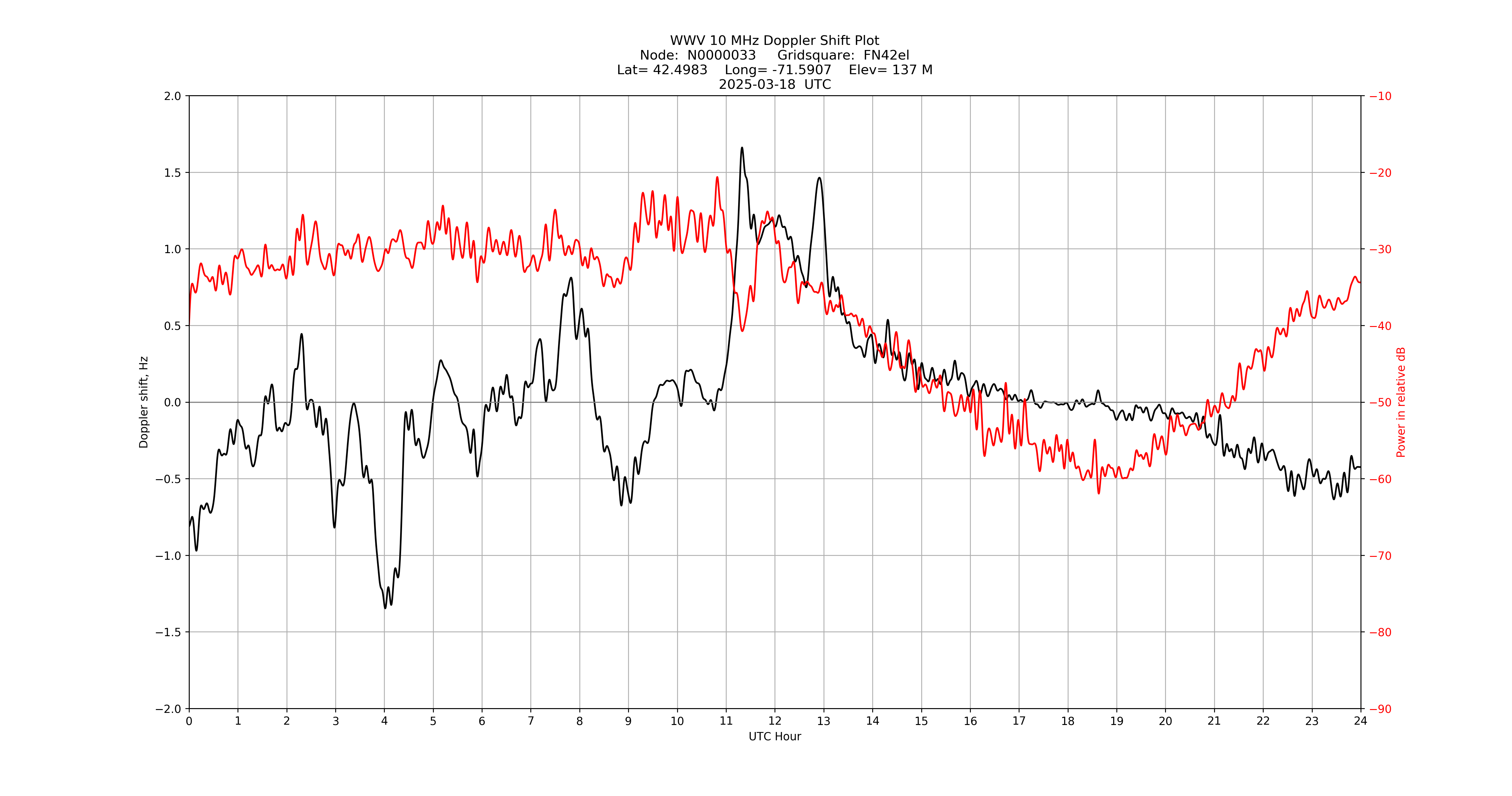 Graph for Observation Unavailable