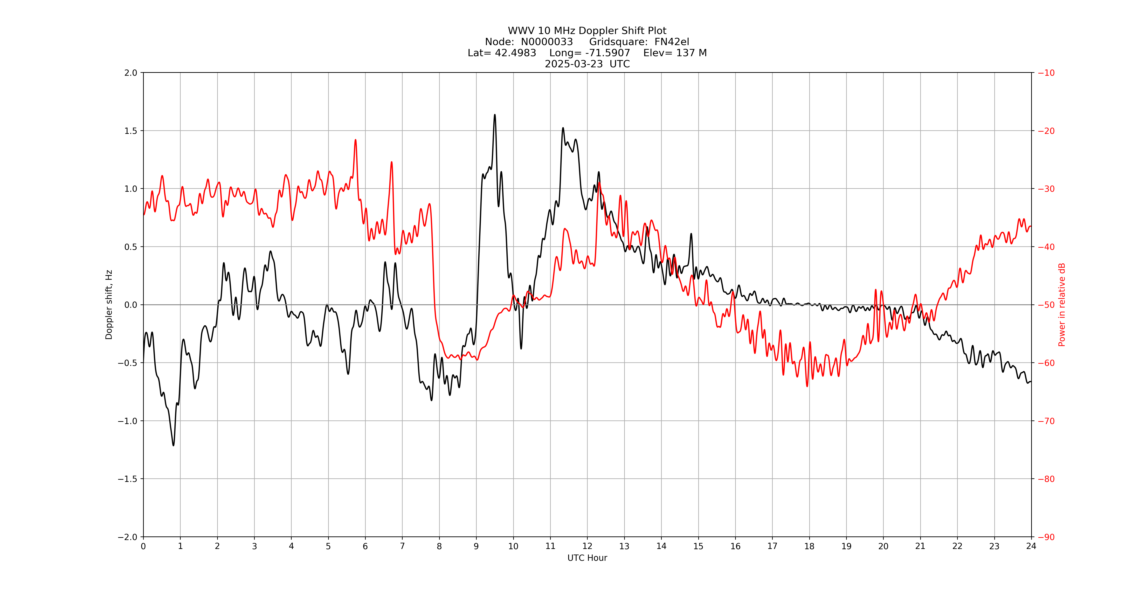 Graph for Observation Unavailable