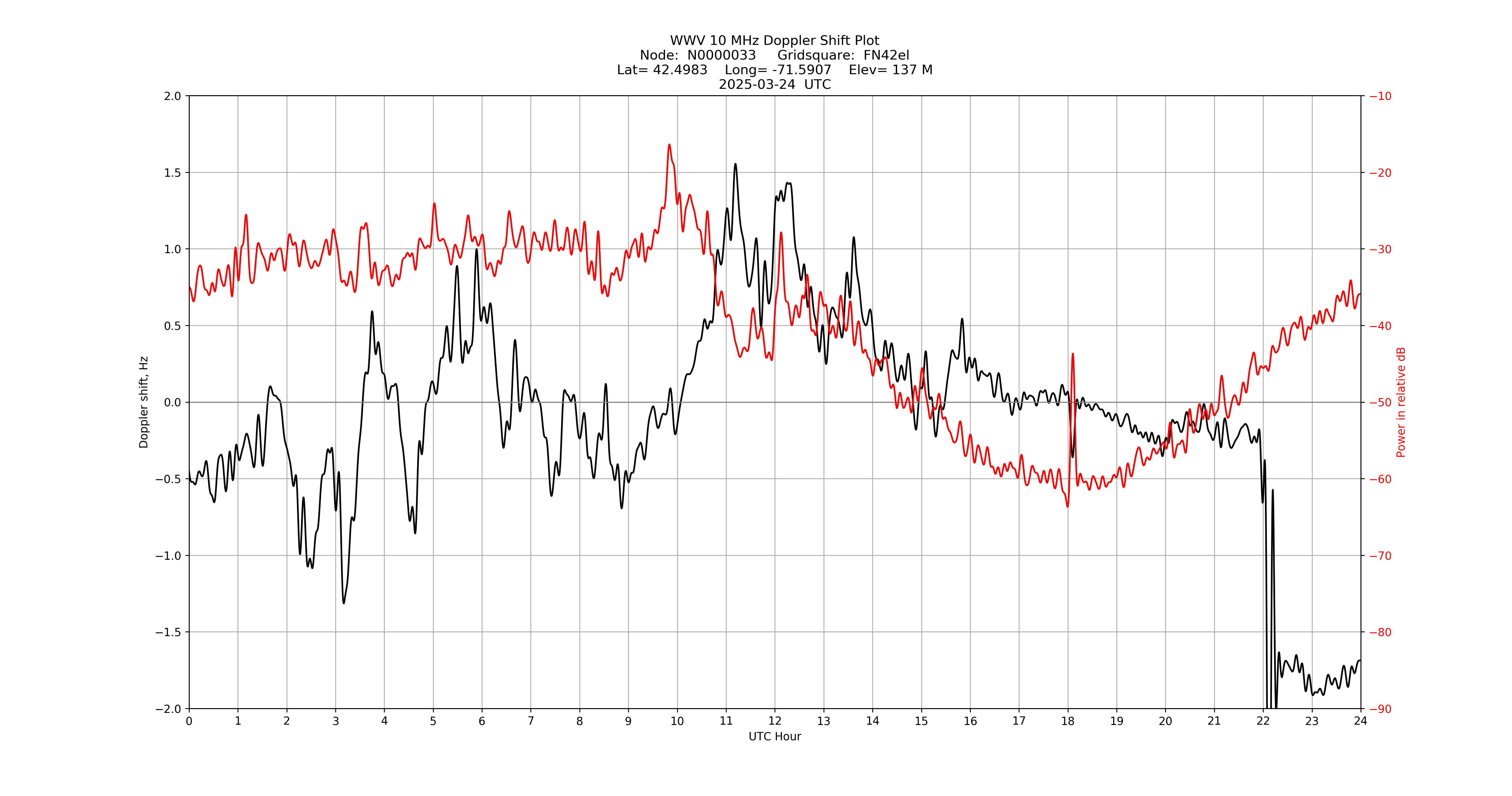Graph for Observation Unavailable