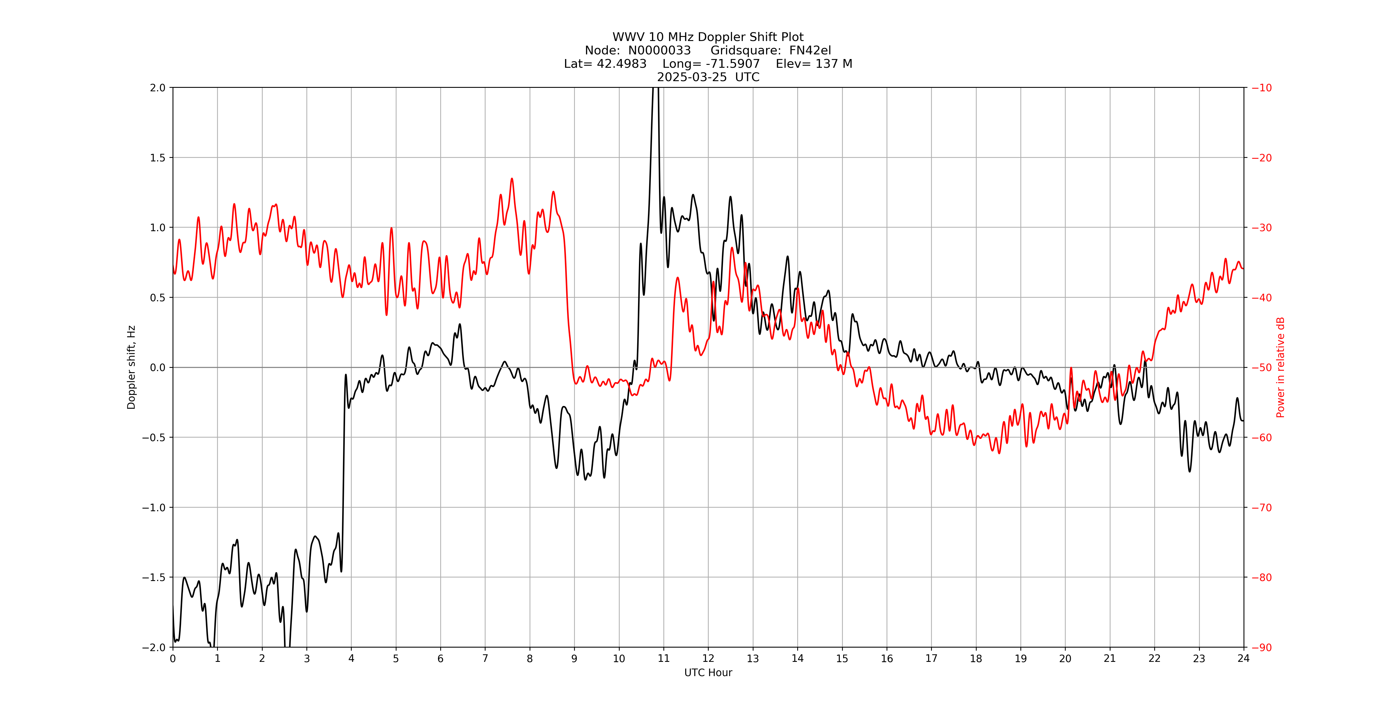 Graph for Observation Unavailable