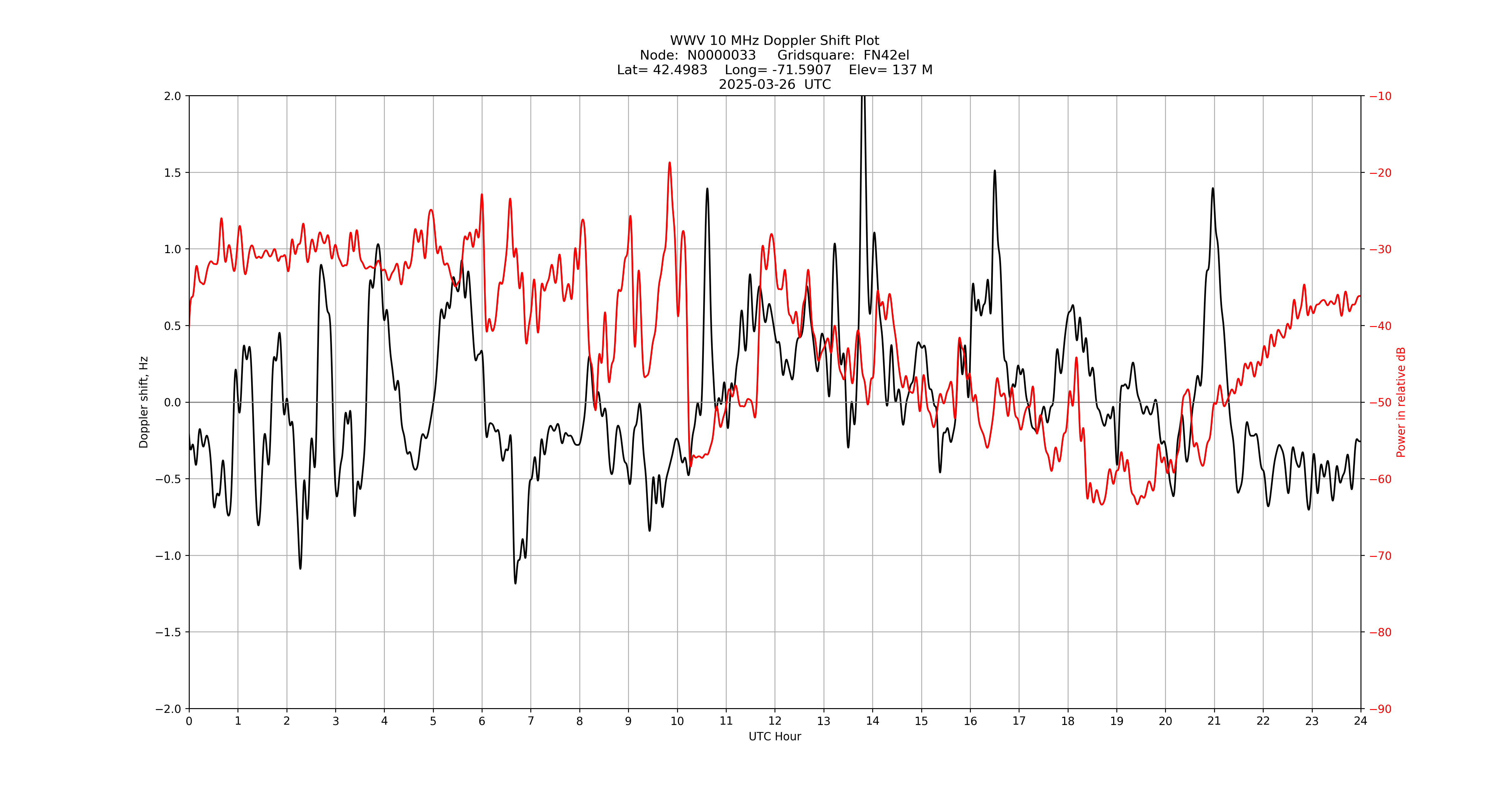 Graph for Observation Unavailable