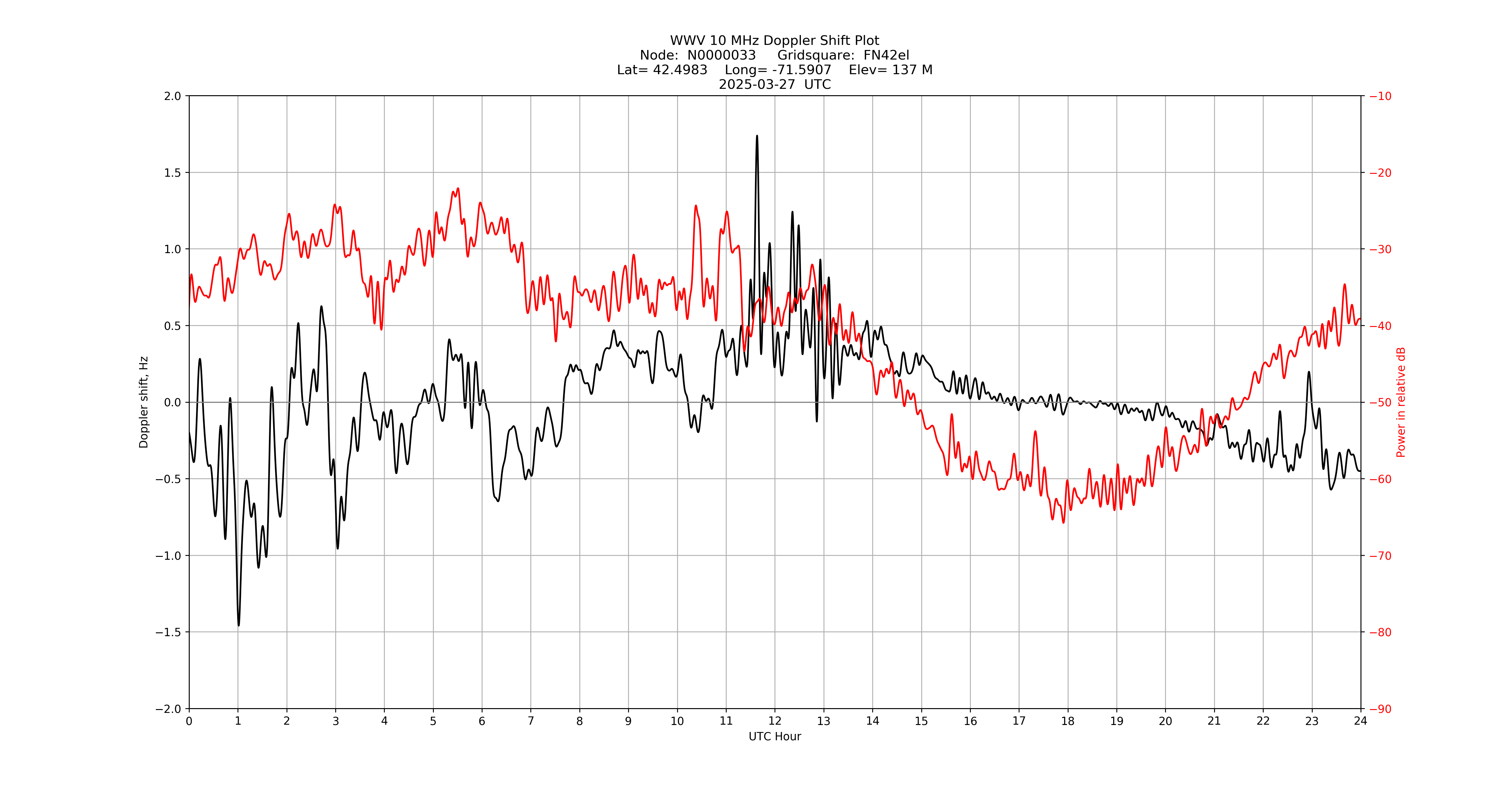 Graph for Observation Unavailable