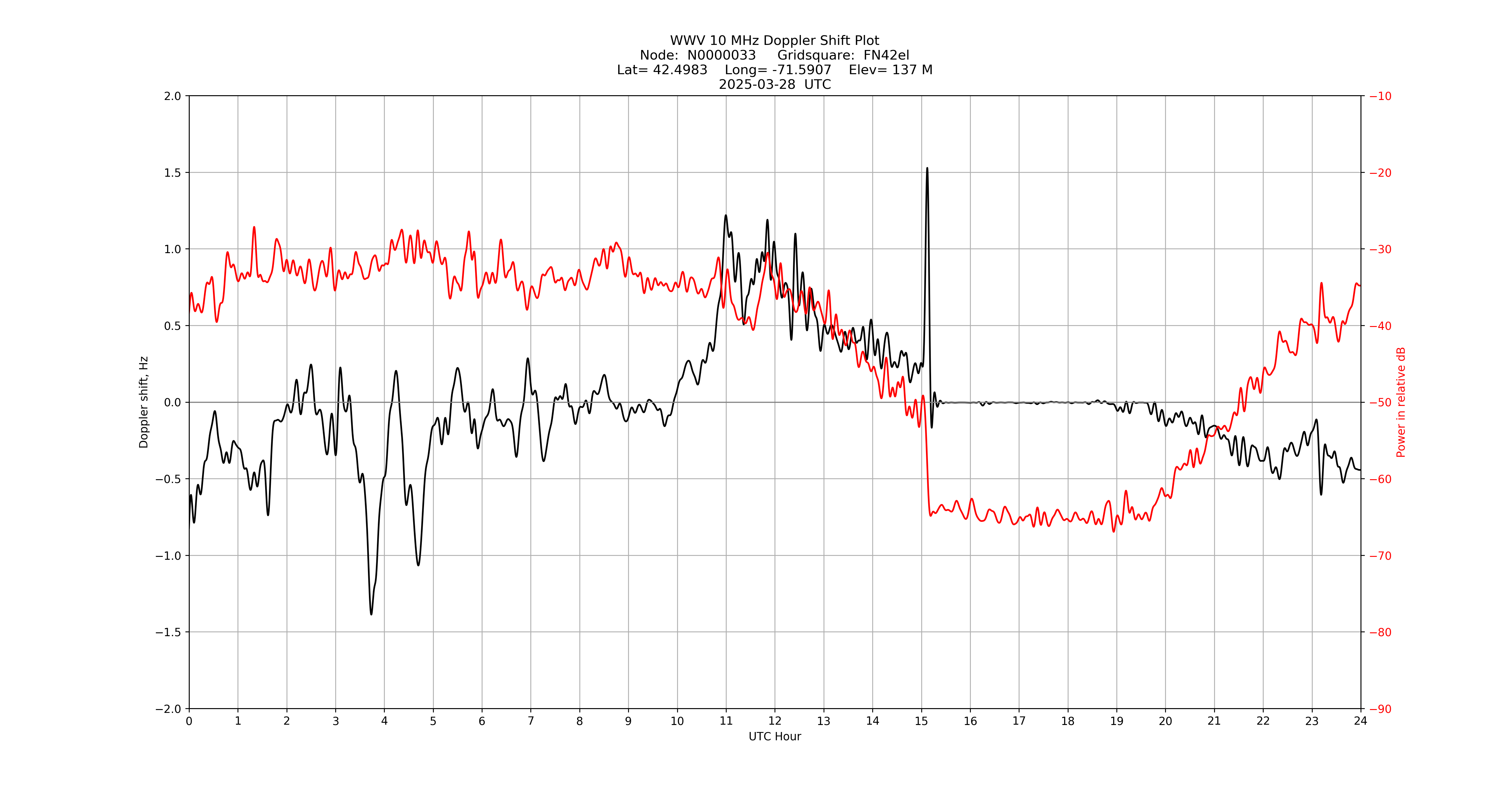 Graph for Observation Unavailable