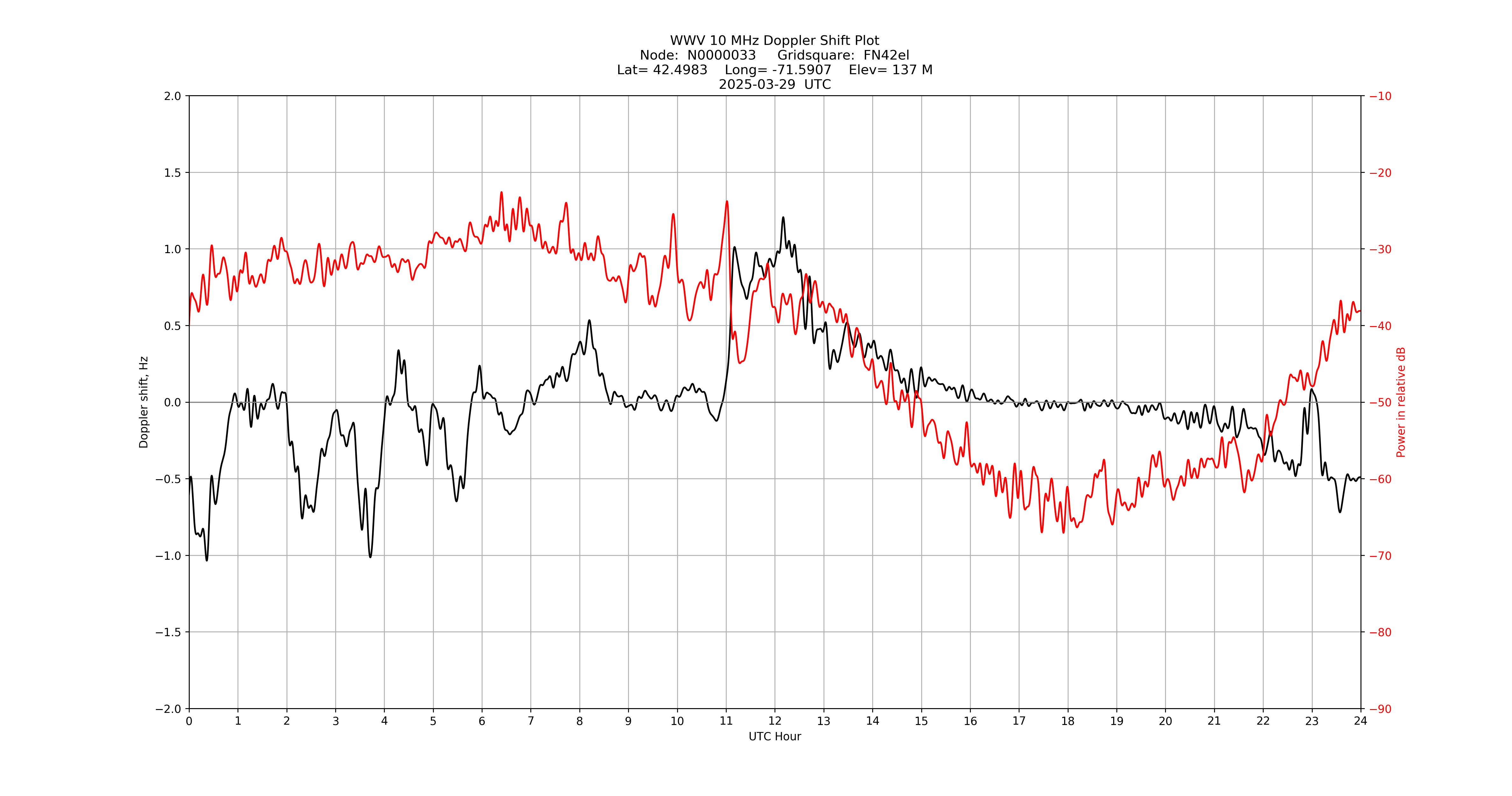 Graph for Observation Unavailable