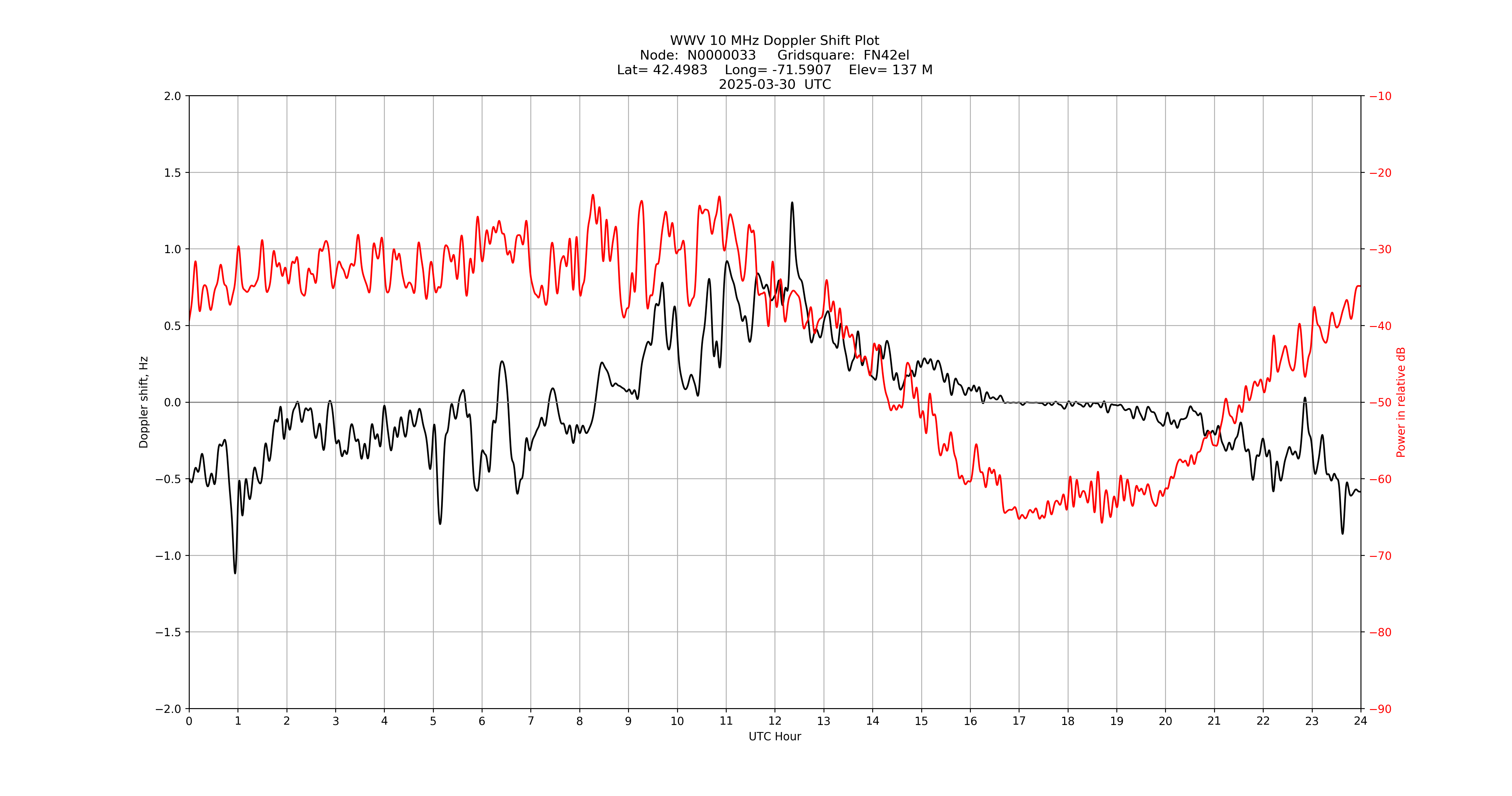 Graph for Observation Unavailable