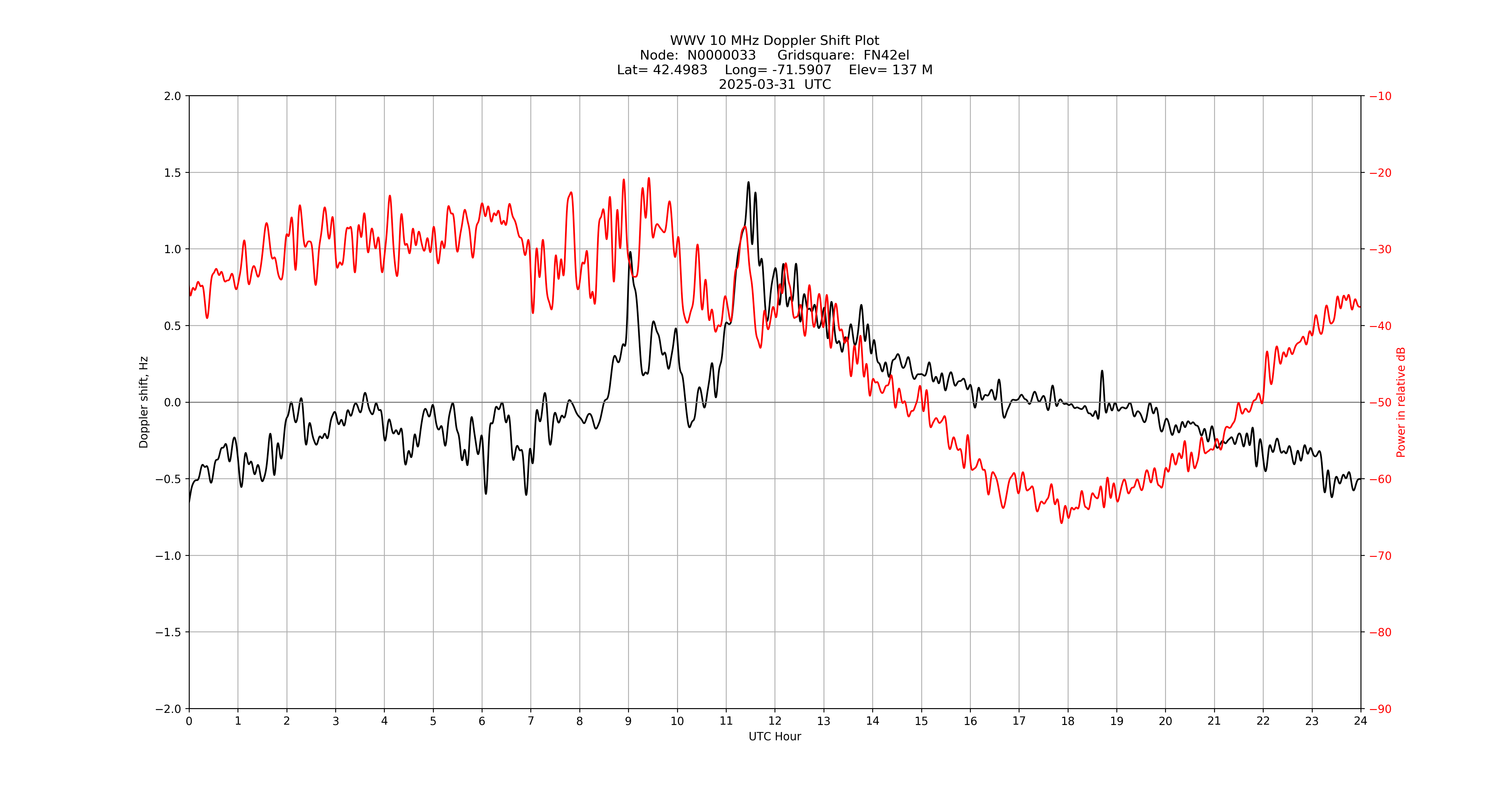 Graph for Observation Unavailable