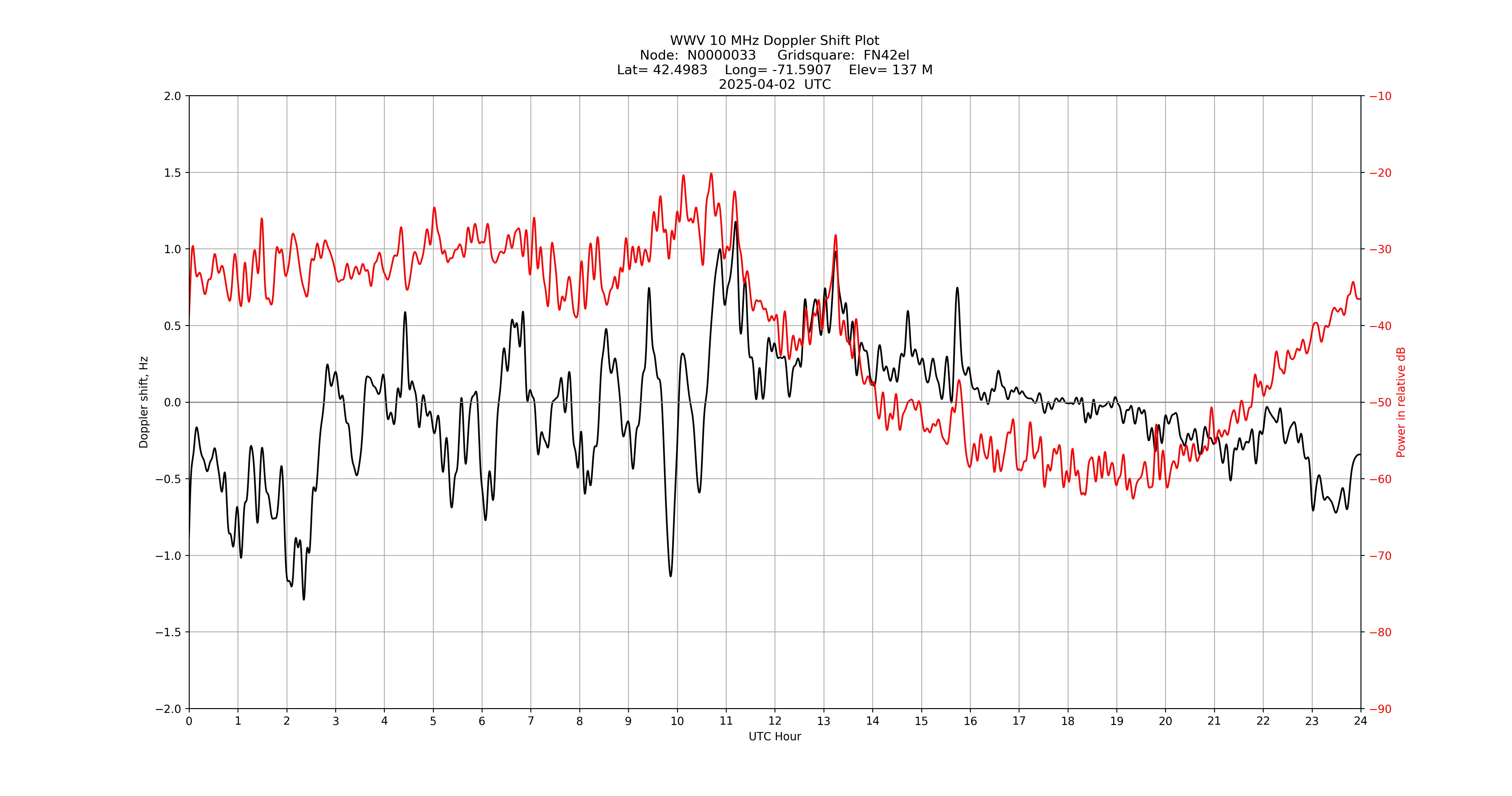 Graph for Observation Unavailable