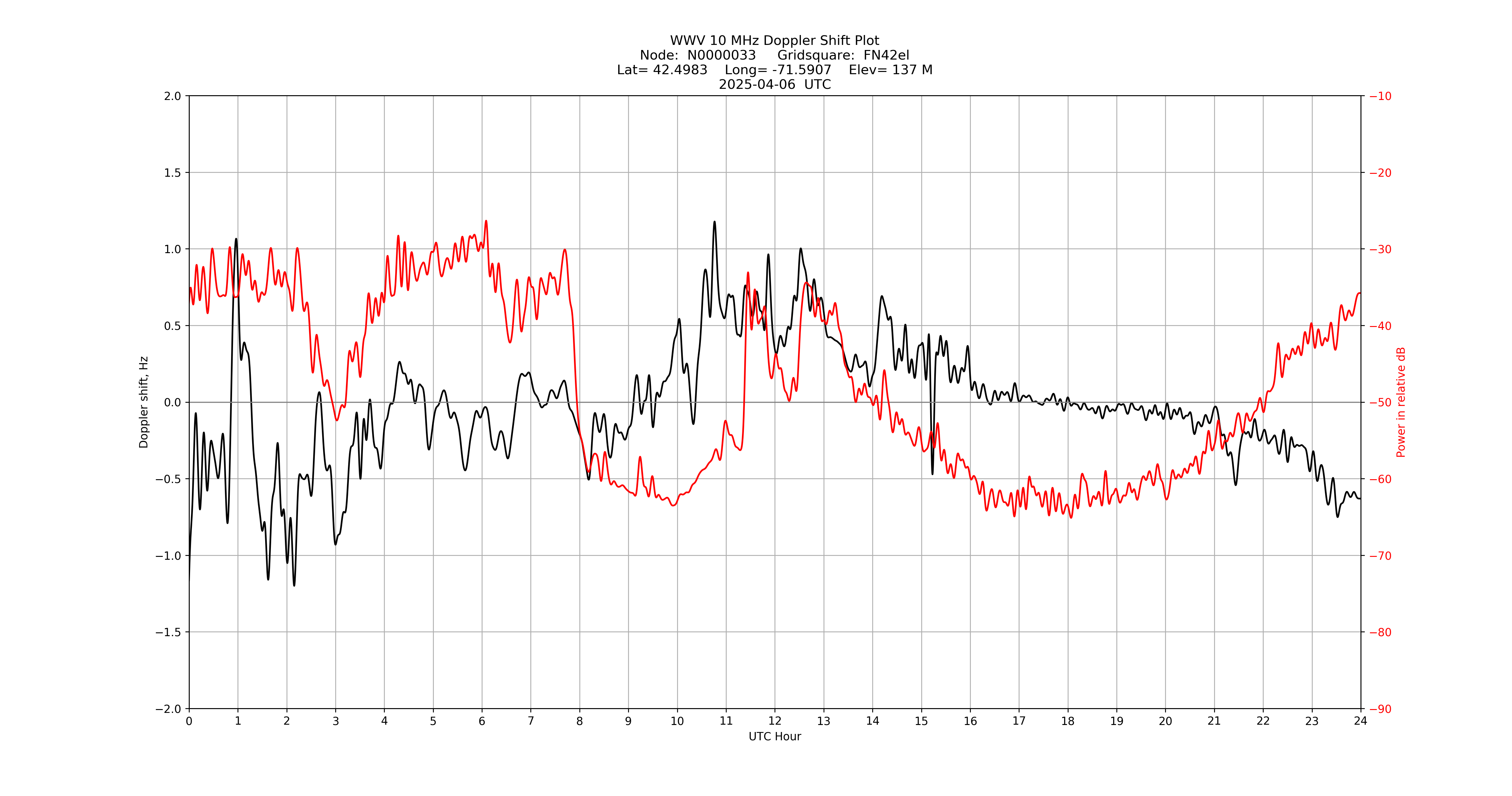 Graph for Observation Unavailable
