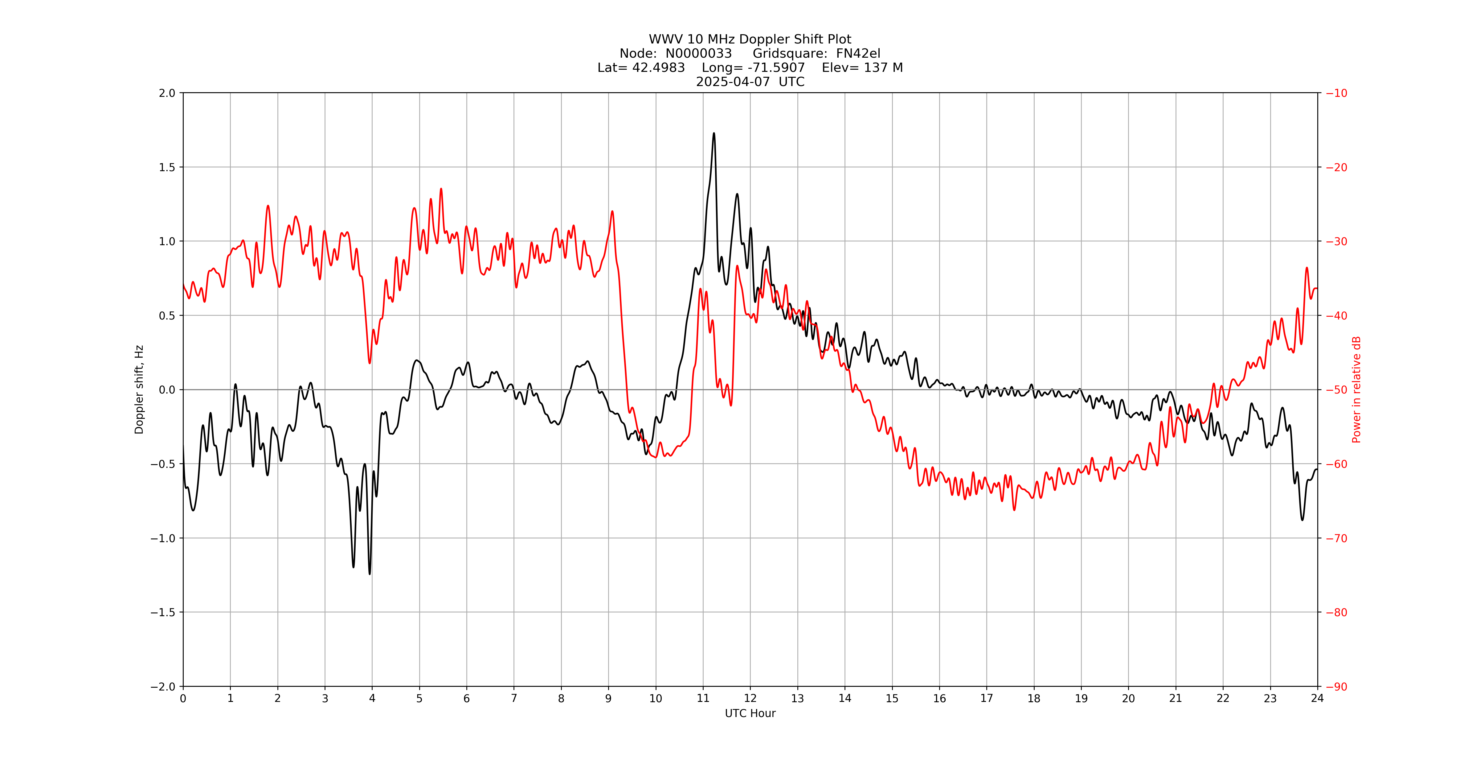 Graph for Observation Unavailable